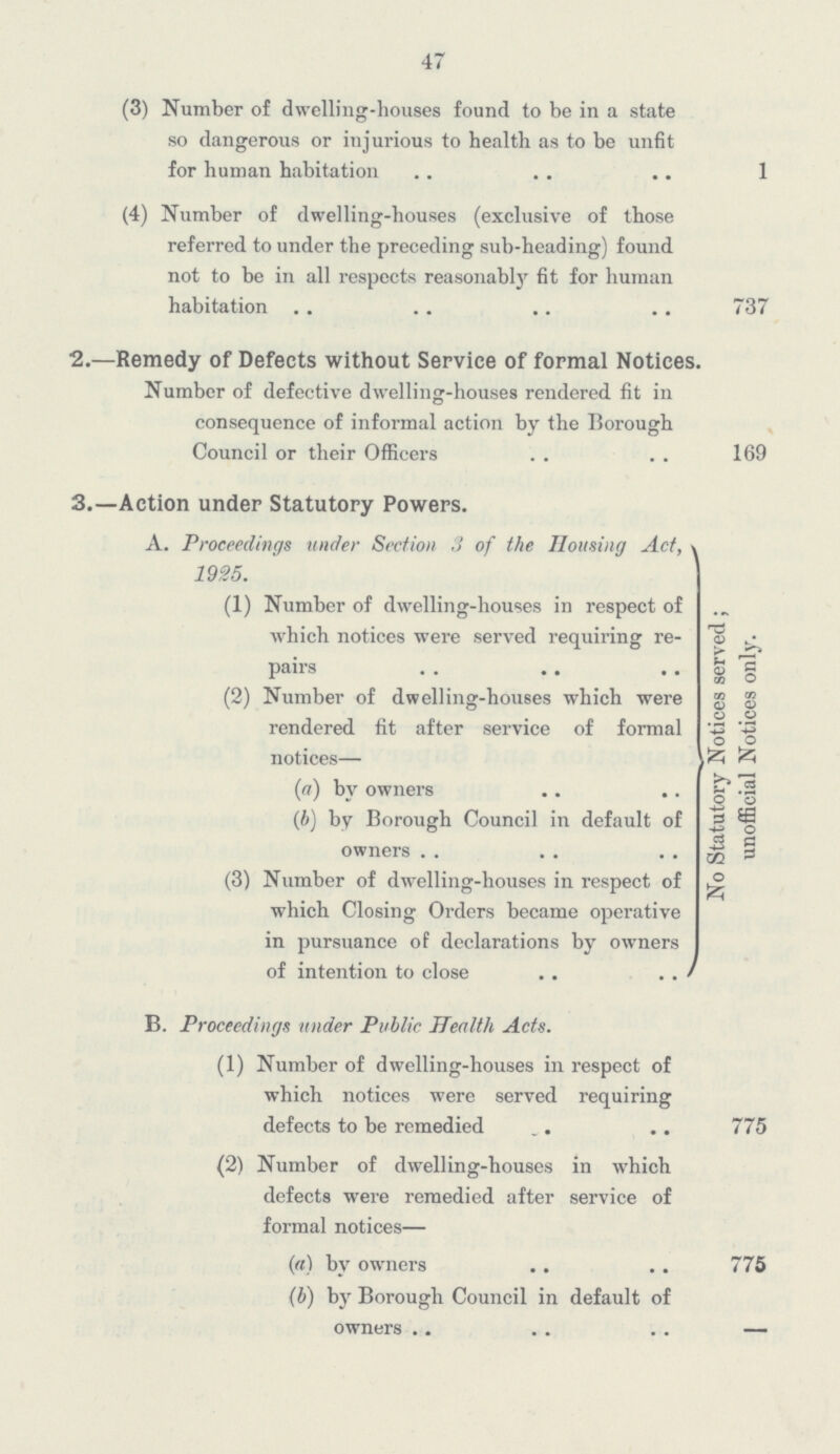 47 (3) Number of dwelling-houses found to be in a state so dangerous or injurious to health as to be unfit for human habitation 1 (4) Number of dwelling-houses (exclusive of those referred to under the preceding sub-heading) found not to be in all respects reasonably fit for human habitation 737 2.—Remedy of Defects without Service of formal Notices. Number of defective dwelling-houses rendered fit in consequence of informal action by the Borough Council or their Officers 169 3.—Action under Statutory Powers. A. Proceedings under Section 3 of the Housing Act, 1925. No Statutory Notices served ; unofficial Notices only. (1) Number of dwelling-houses in respect of which notices were served requiring re pairs (2) Number of dwelling-houses which were rendered fit after service of formal notices— (a) by owners (b) by Borough Council in default of owners (3) Number of dwelling-houses in respect of which Closing Orders became operative in pursuance of declarations by owners of intention to close B. Proceedings under Public Health Acts. (1) Number of dwelling-houses in respect of which notices were served requiring defects to be remedied 775 (2) Number of dwelling-houses in which defects were remedied after service of formal notices— (a) by owners 775 (b) by Borough Council in default of owners -