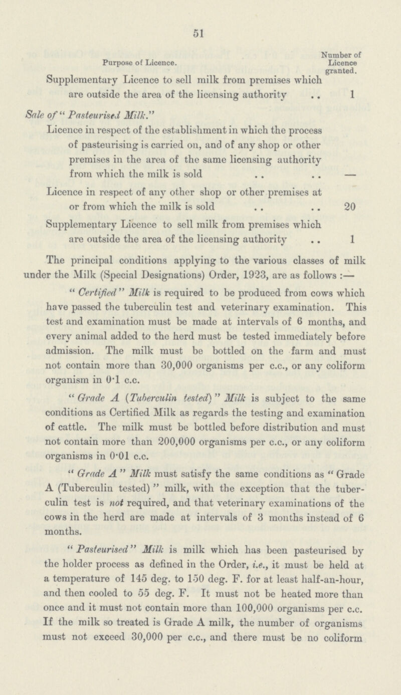 51 Purpose of Licence. Number of Licence granted. Supplementary Licence to sell milk from premises which are outside the area of the licensing authority 1 Sale of Pasteurised Milk. Licence in respect of the establishment in which the process of pasteurising is carried on, and of any shop or other premises in the area of the same licensing authority from which the milk is sold - Licence in respect of any other shop or other premises at or from which the milk is sold 20 Supplementary Licence to sell milk from premises which are outside the area of the licensing authority 1 The principal conditions applying to the various classes of milk under the Milk (Special Designations) Order, 1923, are as follows :— Certified Milk is required to be produced from cows which have passed the tuberculin test and veterinary examination. This test and examination must be made at intervals of 6 months, and every animal added to the herd must be tested immediately before admission. The milk must be bottled on the farm and must not contain more than 30,000 organisms per c.c., or any coliform organism in 0.1 c.c. Grade A (Tuberculin tested) Milk is subject to the same conditions as Certified Milk as regards the testing and examination of cattle. The milk must be bottled before distribution and must not contain more than 200,000 organisms per c.c., or any coliform organisms in 0.01 c.c. Grade A Milk must satisfy the same conditions as Grade A (Tuberculin tested) milk, with the exception that the tuberculin test is not required, and that veterinary examinations of the cows in the herd are made at intervals of 3 months instead of 6 months. Pasteurised Milk is milk which has been pasteurised by the holder process as defined in the Order, i.e., it must be held at a temperature of 145 deg. to 150 deg. F. for at least half-an-hour, and then cooled to 55 deg. F. It must not be heated more than once and it must not contain more than 100,000 organisms per c.c. If the milk so treated is Grade A milk, the number of organisms must not exceed 30,000 per c.c., and there must be no coliform