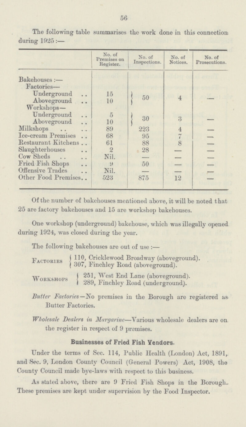 56 The following table summarises the work done in this connection during 1925:— No. of Promises on Register. No. of Inspections. No. of Notices. No. of Prosecutions. Bakehouses:— Factories— Underground 15 50 4 — Aboveground 10 Workshops— Underground 5 30 3 — Aboveground 10 Milkshops 89 223 4 — Ice-cream Premises 68 95 7 — Restaurant Kitchens 61 88 8 — Slaughterhouses 2 28 — - Cow Sheds Nil. — — — Fried Fish Shops 9 50 — — Offensive Trades Nil. - - - Other Food Premises 523 875 12 — Of the number of bakehouses mentioned above, it will be noted that 25 are factory bakehouses and 15 are workshop bakehouses. One workshop (underground) bakehouse, which was illegally opened during 1924, was closed during the year. The following bakehouses are out of use :— Factory 110, Cricklewood Broadway (aboveground). 307, Finchley Road (aboveground). Workshops 251, West End Lane (aboveground). 289, Finchley Road (underground). Butter Factories—No premises in the Borough are registered as Butter Factories. Wholesale Dealers in Margarine—Various wholesale dealers are on the register in respect of 9 premises. Businesses of Fried Fish Vendors. Under the terms of Sec. 114, Public Health (London) Act, 1891, and Sec. 9, London County Council (General Powers) Act, 1908, the County Council made bye-laws with respect to this business. As stated above, there are 9 Fried Fish Shops in the Borough. These premises are kept under supervision by the Food Inspector.