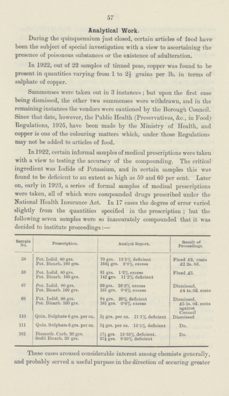 57 Analytical Work. During the quinquennium just closed, certain articles of food have been the subject of special investigation with a view to ascertaining the presence of poisonous substances or the existence of adulteration. In 1922, out of 22 samples of tinned peas, copper was found to be present in quantities varying from 1 to 2½ grains per lb. in terms of sulphate of copper. Summonses were taken out in 3 instances ; but upon the first case being dismissed, the other two summonses were withdrawn, and in the remaining instances the vendors were cautioned by the Borough Council. Since that date, however, the Public Health (Preservatives, &c., in Food) Regulations, 1925, have been made by the Ministry of Health, and copper is one of the colouring matters which, under those Regulations may not be added to articles of food. In 1922, certain informal samples of medical prescriptions were taken with a view to testing the accuracy of the compounding. The critical ingredient was Iodide of Potassium, and in certain samples this was found to be deficient to an extent as high as 59 and 60 per cent. Later on, early in 1923, a series of formal samples of medical prescriptions were taken, all of which were compounded drugs prescribed under the National Health Insurance Act. In 17 cases the degree of error varied slightly from the quantities specified in the prescription ; but the following seven samples were so inaccurately compounded that it was decided to institute proceedings :— Sample No. Prescription. Analyst Report. Result of Proceedings. 58 Pot. Iodid. 80 grs. 70 grs. 12.5% deficient Fined £2, costs Pot. Bicarb. 160 grs. 164½ grs. 2.8% excess £2 2s. 0d. 59 Pot. Iodid. 80 grs. 81 grs. 1.2% excess Fined £1. Pot. Bicarb. 160 grs. 142 grs. 11.2% deficient 67 Pot. Iodid. 80 grs. 93 grs. 16.2% excess Dismissed, Pot. Bicarb. 160 grs. 161 grs. 0.6% excess £4 4s. Od. costs 68 Pot. Iodid. 80 grs. 64 grs. 20% deficient Dismissed, Pot. Bicarb. 160 grs. 161 grs. 0.6% excess £5 5s. 0d. costs against Council 110 Quin. Sulphate 6 grs. per oz. 5⅓ grs. per oz. 11.1% deficient Dismissed 111 Quin. Sulphate 6 grs. per oz. 5¼ grs. per oz. 12.5% deficient Do. 112 Bismuth. Carb. 20 grs. 17⅓ grs. 13.33% deficient. Do. Sodii Bicarb. 30 grs. 27½ grs. 8.33% deficient These cases aroused considerable interest among chemists generally, and probably served a useful purpose in the direction of securing greater