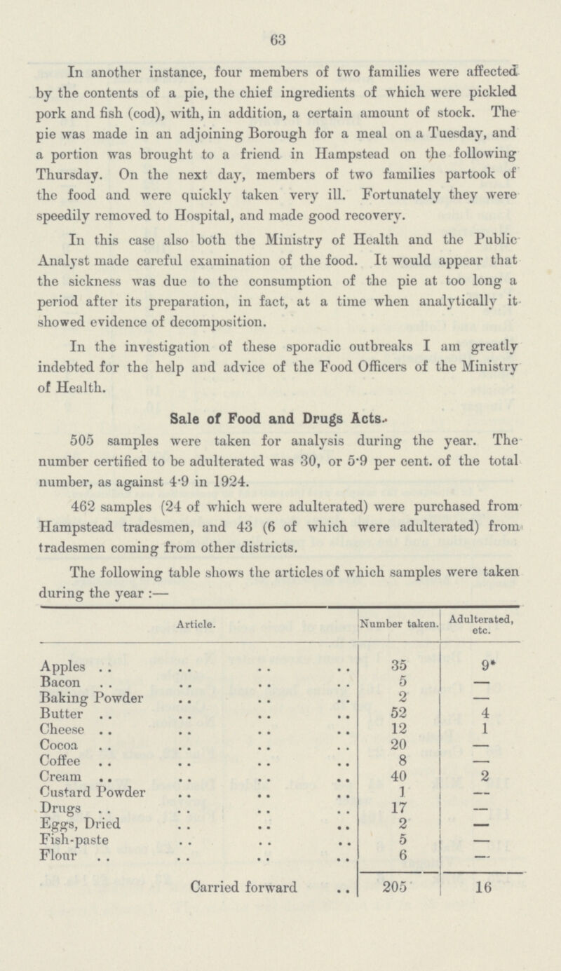 63 In another instance, four members of two families were affected by the contents of a pie, the chief ingredients of which were pickled pork and fish (cod), with, in addition, a certain amount of stock. The pie was made in an adjoining Borough for a meal on a Tuesday, and a portion was brought to a friend in Hampstead on the following Thursday. On the next day, members of two families partook of the food and were quickly taken very ill. Fortunately they were speedily removed to Hospital, and made good recovery. In this case also both the Ministry of Health and the Public Analyst made careful examination of the food. It would appear that the sickness was due to the consumption of the pie at too long a period after its preparation, in fact, at a time when analytically it showed evidence of decomposition. In the investigation of these sporadic outbreaks I am greatly indebted for the help and advice of the Food Officers of the Ministry of Health. Sale of Food and Drugs Acts. 505 samples were taken for analysis during the year. The number certified to be adulterated was 30, or 5.9 per cent. of the total number, as against 4.9 in 1924. 462 samples (24 of which were adulterated) were purchased from Hampstead tradesmen, and 43 (6 of which were adulterated) from tradesmen coming from other districts. The following table shows the articles of which samples were taken during the year:— Article. Number taken. Adulterated, etc. Apples 35 9* Bacon 5 — Baking Powder 2 — Butter 52 4 Cheese 12 1 Cocoa 20 — Coffee 8 — Cream 40 2 Custard Powder I — Drugs 17 Eggs, Dried 2 - Fish-paste 5 — Flour 6 — Carried forward 205 16
