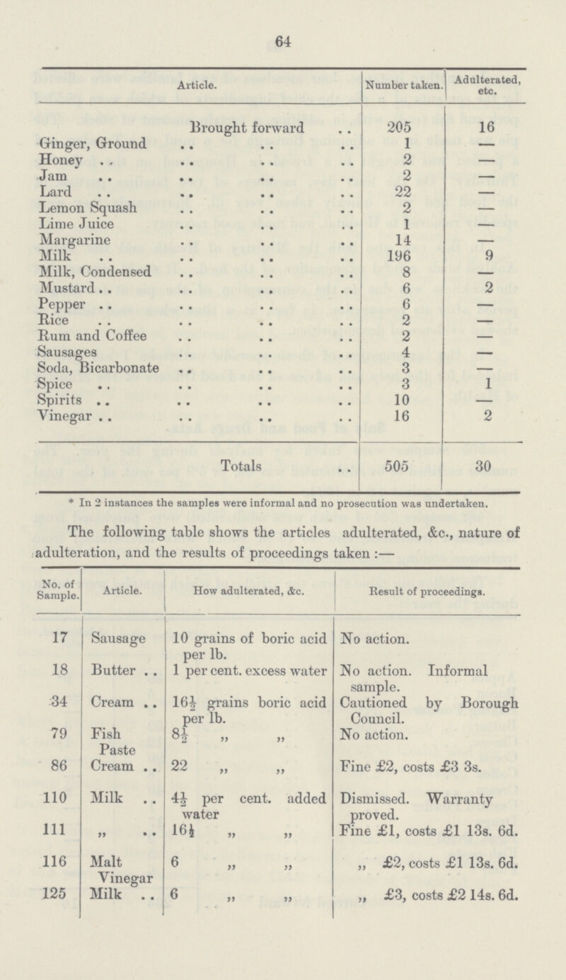 64 Article. Number taken. Adulterated etc. Brought forward 205 16 Ginger, Ground 1 — Honey 2 — Jam 2 - Lard 22 — Lemon Squash 2 — Lime Juice 1 — Margarine 14 — Milk 196 9 Milk, Condensed 8 - Mustard 6 2 Pepper 6 Rice 2 — Rum and Coffee 2 — Sausages 4 — Soda, Bicarbonate 3 — Spice 3 1 Spirits 10 — Vinegar 16 2 Totals 505 30 * In 2 instances the samples were informal and no prosecution was undertaken. The following table shows the articles adulterated, &c., nature of adulteration, and the results of proceedings taken:— No. of Sample. Article. How adulterated, &c. Result of proceedings. 17 Sausage 10 grains of boric acid per lb. No action. 18 Butter 1 per cent, excess water No action. Informal sample. 34 Cream 16½ grains boric acid per lb. Cautioned by Borough Council. 79 Fish Paste 8½ „ „ No action. 86 Cream 22 ,, ,, Fine £2, costs £3 3s. 110 Milk 4½ per cent. added water Dismissed. Warranty proved. 111 99 16½ „ „ Fine £1, costs £1 13s. 6d. 116 Malt Vinegar 6 „ „ „ £2, costs £1 13s. 6d. 125 Milk 6 „ „ „ £3, costs £2 14s. 6d.