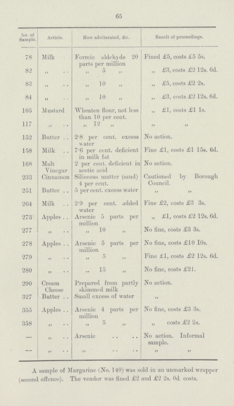 65 No. of Sample. Article. How adulterated, &c. Result of proceedings. 78 Milk Formic aldehyde 20 parts per million Fined £5, costs £5 5s. 82 „ .. „ 5 ,, „ £3, costs £2 12s. 6d. 83 „ .. „ 10 „ „ £5, costs £2 2s. 84 „ „ 10 „ ,, £3, costs £2 12s. 6d. 105 Mustard Wheaten flour, not less than 10 per cent. „ £1, costs £1 Is. 117 „ .. „ 12 „ „ „ 152 Butter 2.8 per cent. excess water No action. 158 Milk 7.6 per cent. deficient in milk fat Fine £1, costs £1 15s. 6d. 168 Malt Vinegar 2 per cent. deficient in acetic acid No action. 233 Cinnamon Siliceous matter (sand) 4 per cent. Cautioned by Borough Council. 251 Butter 5 percent. excess water „ „ 264 Milk 2.9 per cent. added water Fine £2, costs £3 3s. 273 Apples Arsenic 5 parts per million „ £1, costs £2 12s. 6d. 277 „ .. „ 10 „ No fine, costs £3 3s. 278 Apples Arsenic 5 parts per million No fine, costs £10 10s. 279 „ .. „ 5 „ Fine £1, costs £2 12s. 6d. 280 „ .. „ 15 „ No fine, costs £21. 290 Cream Cheese Prepared from partly skimmed milk No action. 327 Butter Small excess of water „ 355 Apples Arsenic 4 parts per million No fine, costs £3 3s. 358 „ .. „ 5 „ „ costs £2 2s. — „ .. Arsenic No action. Informal sample. - „ .. „ .. „ „ A sample of Margarine (No. 140) was sold in an unmarked wrapper (second offence). The vendor was fined £2 and £2 2s. Od. costs.