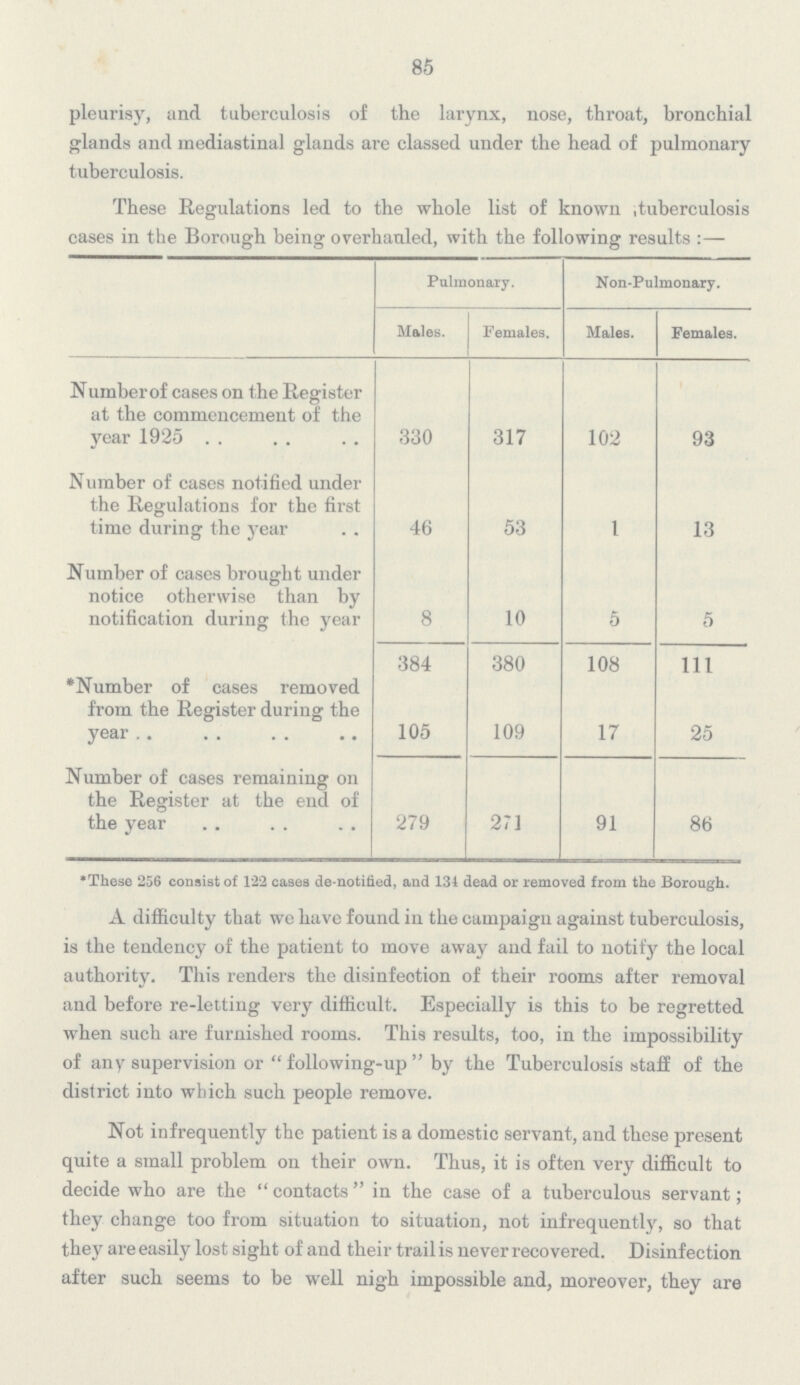 85 pleurisy, and tuberculosis of the larynx, nose, throat, bronchial glands and mediastinal glands are classed under the head of pulmonary tuberculosis. These Regulations led to the whole list of known tuberculosis cases in the Borough being overhauled, with the following results:— Pulmonary. Non-Pulmonary. Males. Females. Males. Females. Number of cases on the Register at the commencement of the year 1925 330 317 102 93 Number of cases notified under the Regulations for the first time during the year 46 53 1 13 Number of cases brought under notice otherwise than by notification during the year 8 10 5 5 384 380 108 111 *Number of cases removed from the Register during the year 105 109 17 25 Number of cases remaining on the Register at the end of the year 279 271 91 86 * These 256 consist of 122 cases de-notified, and 134 dead or removed from the Borough. A difficulty that we have found in the campaign against tuberculosis, is the tendency of the patient to move away and fail to notify the local authority. This renders the disinfection of their rooms after removal and before re-letting very difficult. Especially is this to be regretted when such are furnished rooms. This results, too, in the impossibility of any supervision or following-up by the Tuberculosis staff of the district into which such people remove. Not infrequently the patient is a domestic servant, and these present quite a small problem on their own. Thus, it is often very difficult to decide who are the contacts in the case of a tuberculous servant; they change too from situation to situation, not infrequently, so that they are easily lost sight of and their trail is never recovered. Disinfection after such seems to be well nigh impossible and, moreover, they are
