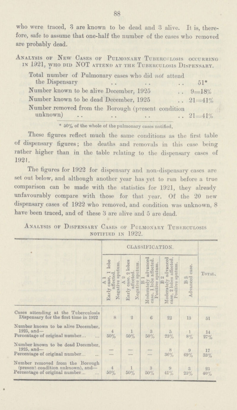 88 who were traced, 3 are known to be dead and 3 alive. It is, there fore, safe to assume that one-half the number of the cases who removed are probably dead. Analysis of New Cases of Pulmonary Tuberculosis occurring in 1921, who did NOT attend at the Tuberculosis Dispensary. Total number of Pulmonary cases who did not attend the Dispensary 51* Number known to be alive December, 1925 9=18% Number known to be dead December, 1925 21=41% Number removed from the Borough (present condition unknown) 21—41% * 50% of the whole of the pulmonary cases notified. These figures reflect much the same conditions as the first table of dispensary figures; the deaths and removals in this case being rather higher than in the table relating to the dispensary cases of 1921. The figures for 1922 for dispensary and non-dispensary cases are set out below, and although another year has yet to run before a true comparison can be made with the statistics for 1921, they already unfavourably compare with those for that year. Of the 20 new dispensary cases of 1922 who removed, and condition was unknown, 8 have been traced, and of these 3 are alive and 5 are dead. Analysis of Dispensary Cases of Pulmonary Tuberculosis notified in 1922. CLASSIFICATION. Total. A1 Early case, 1 lobe affected. Negative sputum. A2 Early case, 2 lobes affected. Negative sputum. B1 Moderately advanced case, 1 lobe affected. Positive sputum. B2 Moderately advanced case, 2 lobes affected. Positive sputum. B3 Advanced case. Cases attending at the Tuberculosis Dispensary for the first time in 1922 8 2 6 22 13 51 Number known to be alive December, 1925, and— 4 1 3 5 1 14 Percentage of original number 50% 50% 50% 23% 8% 27% Number known to be dead December, 1925, and— - - - 8 9 17 Percentage of original number — — — 36% 69% 33% Number removed from the Borough (present condition unknown), and— 4 1 3 9 3 23 Percentage of original number 50% 50% 50% 41% 23% 40%