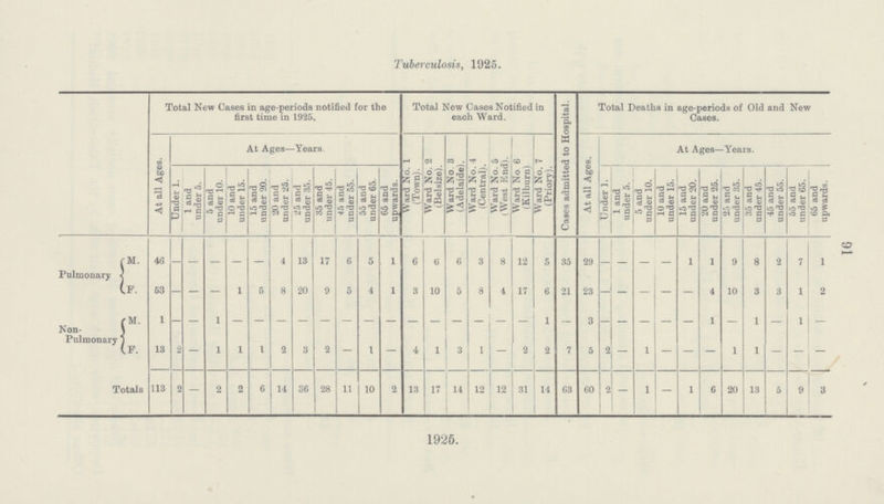91 Tuberculosis, 1925. Total New Cases in age-periods notified for the first time in 1925. Total New Cases Notified in each Ward. Cases admitted to Hospital. Total Deaths in age-periods of Old and New Cases. At all Ages. At Ages—Years. Ward No. 1 (Town). Ward No. 2 (Belsize). Ward No 3 (Adelaide). Ward No. 4 (Central). Ward No. 5 (West End). Ward No 6 (Kilburn) Ward No. 7 (Priory). At all Ages. At Ages—Years. Under 1. 1 and under 5. 5 and under 10. 10 and under 15. 15 and under 20. 20 and under 25. 25 and under 35. 35 and under 45. 4ft and under 55. 55 and under 65. 65 and upwards. Under 1. 1 and under 5. 5 and under 10. 10 and under 15. 15 and under 20. 20 and under 25. 25 and under 35. 35 and under 45. 45 and under 55. 55 and under 65. 65 and upwards. Pulmonary M. 46 - - - - - 4 13 17 6 5 1 6 6 6 3 8 12 5 35 29 - — — — 1 1 9 8 2 7 1 F. 53 — — — 1 5 8 20 9 5 4 1 3 10 5 8 4 17 6 21 23 - - - - - 4 10 3 3 1 2 Non Pulmonary M. 1 — — 1 — — — — — — - — — — — - — — 1 — 3 — — — — — 1 — 1 — 1 — F. 13 2 — 1 1 1 2 3 2 — 1 — 4 1 3 1 - 2 2 7 5 2 — 1 — — — 1 1 - — - Totals 113 2 — 2 2 6 14 36 28 11 10 2 13 17 14 12 12 31 14 63 60 2 - 1 — 1 6 20 13 5 9 3 1925.