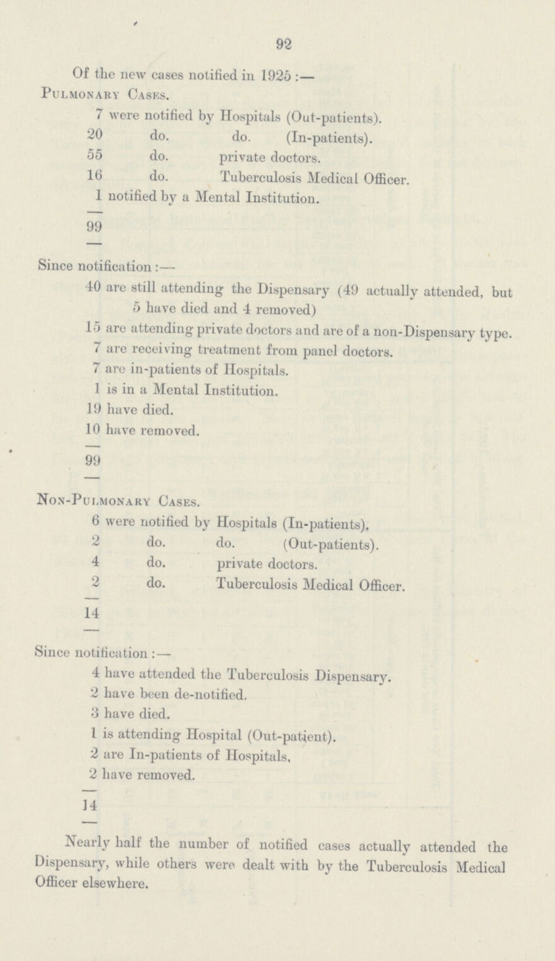 92 Of the new cases notified in 1925:— Pulmonary Cases. 7 were notified by Hospitals (Out-patients). 20 do. do. (In-patients). 55 do. private doctors. 16 do. Tuberculosis Medical Officer. 1 notified by a Mental Institution. 99 Since notification:— 40 are still attending the Dispensary (49 actually attended, but 5 have died and 4 removed) 15 are attending private doctors and are of a non-Dispensary type. 7 are receiving treatment from panel doctors. 7 are in-patients of Hospitals. 1 is in a Mental Institution. 19 have died. 10 have removed. 99 Non-Pulmonary Cases. 6 were notified by Hospitals (In-patients). 2 do. do. (Out-patients). 4 do. private doctors. 2 do. Tuberculosis Medical Officer. 14 Since notification:— 4 have attended the Tuberculosis Dispensary. 2 have been de-notified. 3 have died. 1 is attending Hospital (Out-patient). 2 are In-patients of Hospitals, 2 have removed. 14 Nearly half the number of notified cases actually attended the Dispensary, while others were dealt with by the Tuberculosis Medical Officer elsewhere.
