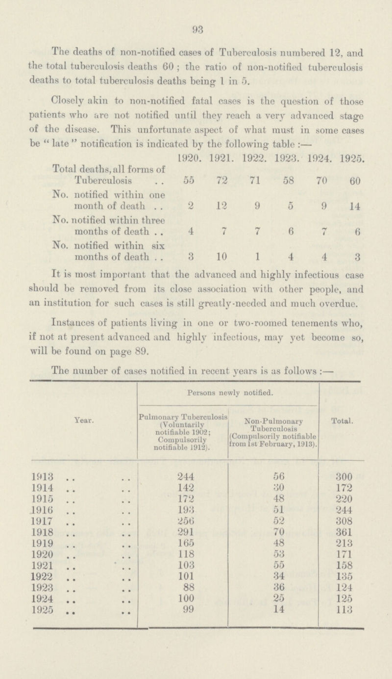 93 The deaths of non-notified cases of Tuberculosis numbered 12, and the total tuberculosis deaths 60; the ratio of non-notified tuberculosis deaths to total tuberculosis deaths being 1 in 5. Closely akin to non-notified fatal cases is the question of those patients who are not notified until they reach a very advanced stage of the disease. This unfortunate aspect of what must in some cases be late notification is indicated by the following table:— 1920. 1921. 1922. 1923. 1924. 1925. Total deaths, all forms of Tuberculosis 55 72 71 58 70 60 No. notified within one month of death 2 12 9 5 9 14 No. notified within three months of death 4 7 7 6 7 6 No. notified within six months of death 310 1 4 4 3 It is most important that the advanced and highly infectious case should be removed from its close association with other people, and an institution for such cases is still greatly-needed and much overdue. Instances of patients living in one or two-roomed tenements who, if not at present advanced and highly infectious, may yet become so, will be found on page 89. The number of cases notified in recent years is as follows:— Year. Persons newly notified. Total. Pulmonary Tuberculosis (Voluntarily notifiable 1902; Compulsorily notifiable 1912). Non-Pulmonary Tuberculosis (Compulsorily notifiable from 1st February, 1913). 1913 244 56 300 1914 142 30 172 1915 172 48 220 1916 193 51 244 1917 256 52 308 1918 291 70 361 1919 165 48 213 1920 118 53 171 1921 103 55 158 1922 101 34 135 1923 88 36 124 1924 100 25 125 1925 99 14 113