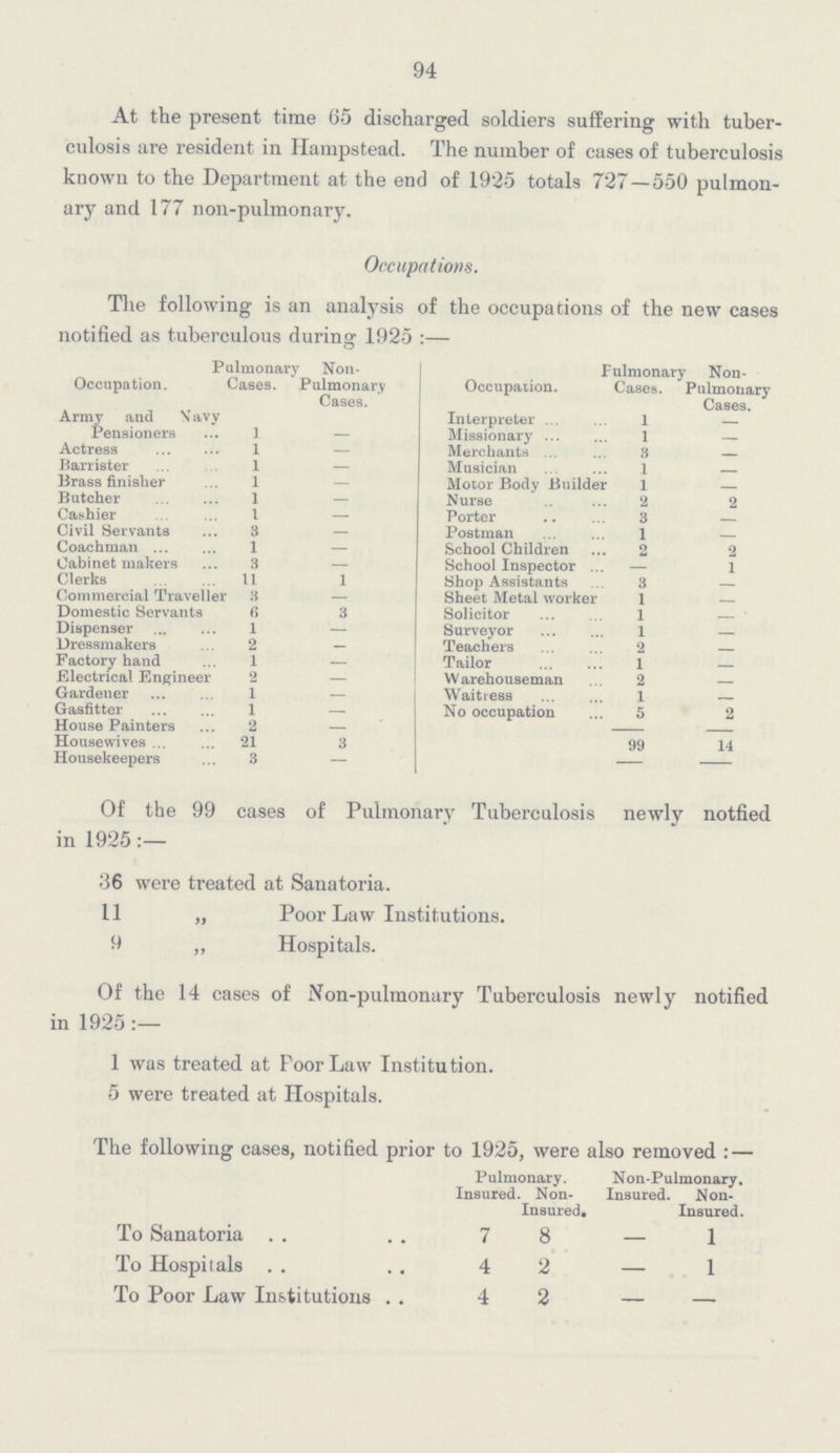 94 At the present time 65 discharged soldiers suffering with tuber culosis are resident in Hampstead. The number of cases of tuberculosis known to the Department at the end of 1925 totals 727—550 pulmon ary and 177 non-pulmonary. Occupations. The following is an analysis of the occupations of the new cases notified as tuberculous during 1925:— Occupation. Pulmonary Cases. Non Pulmonary Cases. Occupation. Pulmonary Cases. Non Pulmonary Cases. Army and Navy Pensioners 1 - Interpreter 1 — Missionary 1 — Actress 1 — Merchants 3 — Barrister 1 — Musician 1 Brass finisher 1 — Motor Body Builde 1 — Butcher 1 — Nurse 2 2 Cashier 1 — Porter 3 — Civil Servants 3 — Postman 1 — Coachman 1 — School Children 2 2 Cabinet makers 3 — School Inspector — 1 Clerks 11 1 Shop Assistants 3 — Commercial Traveller 3 — Sheet Metal worker 1 — Domestic Servants 6 3 Solicitor 1 — Dispenser 1 — Surveyor 1 — Dressmakers 2 — Teachers 2 — Factory hand 1 — Tailor 1 — Electrical Engineer 2 — Warehouseman 2 — Gardener 1 — Waitress 1 — Gasfitter 1 — No occupation 5 2 House Painters 2 — - - Housewives 21 3 99 14 Housekeepers 3 — - - Of the 99 cases of Pulmonary Tuberculosis newly notfied in 1925:— 36 were treated at Sanatoria. 11 „ Poor Law Institutions. 9 „ Hospitals. Of the 14 cases of Non-pulmonary Tuberculosis newly notified in 1925:— 1 was treated at Poor Law Institution. 5 were treated at Hospitals. The following cases, notified prior to 1925, were also removed: — Pulmonary. Non-Pulmonary. Insured. Non Insured, Insured. Non Insured. To Sanatoria 7 8 — l To Hospitals 4 2 — 1 To Poor Law Institutions 4 2 — —