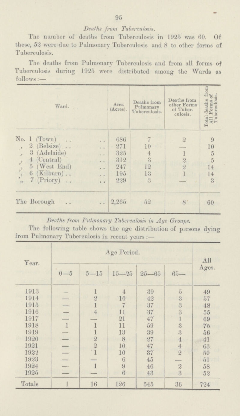95 Deaths from Tuberculosis. The number of deaths from Tuberculosis in 1925 was 60. Of these, 52 were due to Pulmonary Tuberculosis and 8 to other forms of T uberculosis. The deaths from Pulmonary Tuberculosis and from all forms of Tuberculosis during 1925 were distributed among the Wards as follows:— Ward. Area (Acres). Deaths from Pulmonary Tuberculosis. Deaths from other Forms of Tuber culosis. Total deaths from All Forms of Tuberculosis. No. 1 (Town) 686 7 2 9 „ 2 (Belsize) 271 10 - 10 „ 3 (Adelaide) 325 4 1 5 „ 4 (Central) 312 3 2 5 „ 5 (West End) 247 12 2 14 „ 6 (Kilburn) 195 13 1 14 „ 7 (Priory) 229 3 — 3 The Borough 2,265 52 8 60 Deaths from Pulmonary Tuberculosis in Age Groups. The following table shows the age distribution of persons dying from Pulmonary Tuberculosis in recent years:— Year. Age Period. All Ages. 0—5 5—15 15—25 25—65 65— 1913 1 4 39 5 49 1914 — 2 10 42 3 57 1915 — 1 7 37 3 48 1916 — 4 11 37 3 55 1917 — — 21 47 1 69 1918 1 1 11 59 3 75 1919 — 1 13 39 3 56 1920 — 2 8 27 4 41 1921 — 2 10 47 4 63 1922 — 1 10 37 2 50 1923 — — 6 45 — 51 1924 — 1 9 46 2 58 1925 — — 6 43 3 52 Totals 1 16 126 545 36 724