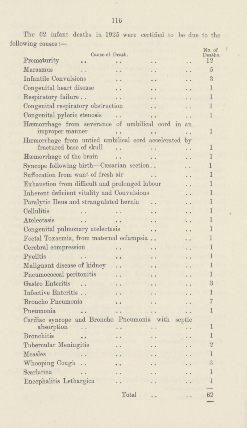 116 The 62 infant deaths in 1925 were certified to be due to the following causes:— Cause of Death. No. of Deaths. Prematurity 12 Marasmus 5 Infantile Convulsions 3 Congenital heart disease 1 Respiratory failure 1 Congenital respiratory obstruction 1 Congenital pyloric stenosis 1 Hæmorrhage from severance of umbilical cord in an improper manner 1 Hæmorrhage from untied umbilical cord accelerated by fractured base of skull 1 Hæmorrhage of the brain 1 Syncope following birth—Cæsarian section 1 Suffocation from want, of fresh air 1 Exhaustion from difficult and prolonged labour 1 Inherent deficient vitality and Convulsions 1 Paralytic Ileus and strangulated hernia 1 Cellulitis 1 Atelectasis 1 Congenital pulmonary atelectasis 1 Foetal Toxaemia, from maternal eclampsia 1 Cerebral compression 1 Pyelitis 1 Malignant disease of kidney 1 Pneumococcal peritonitis 1 Gastro Enteritis 3 Infective Enteritis 1 Broncho Pneumonia 7 Pneumonia 1 Cardiac syncope and Broncho Pneumonia with septic absorption 1 Bronchitis 1 Tubercular Meningitis 1 Measles 1 Whooping Cough 3 Scarlatina 1 Encephalitis Lethargica 1 Total 62
