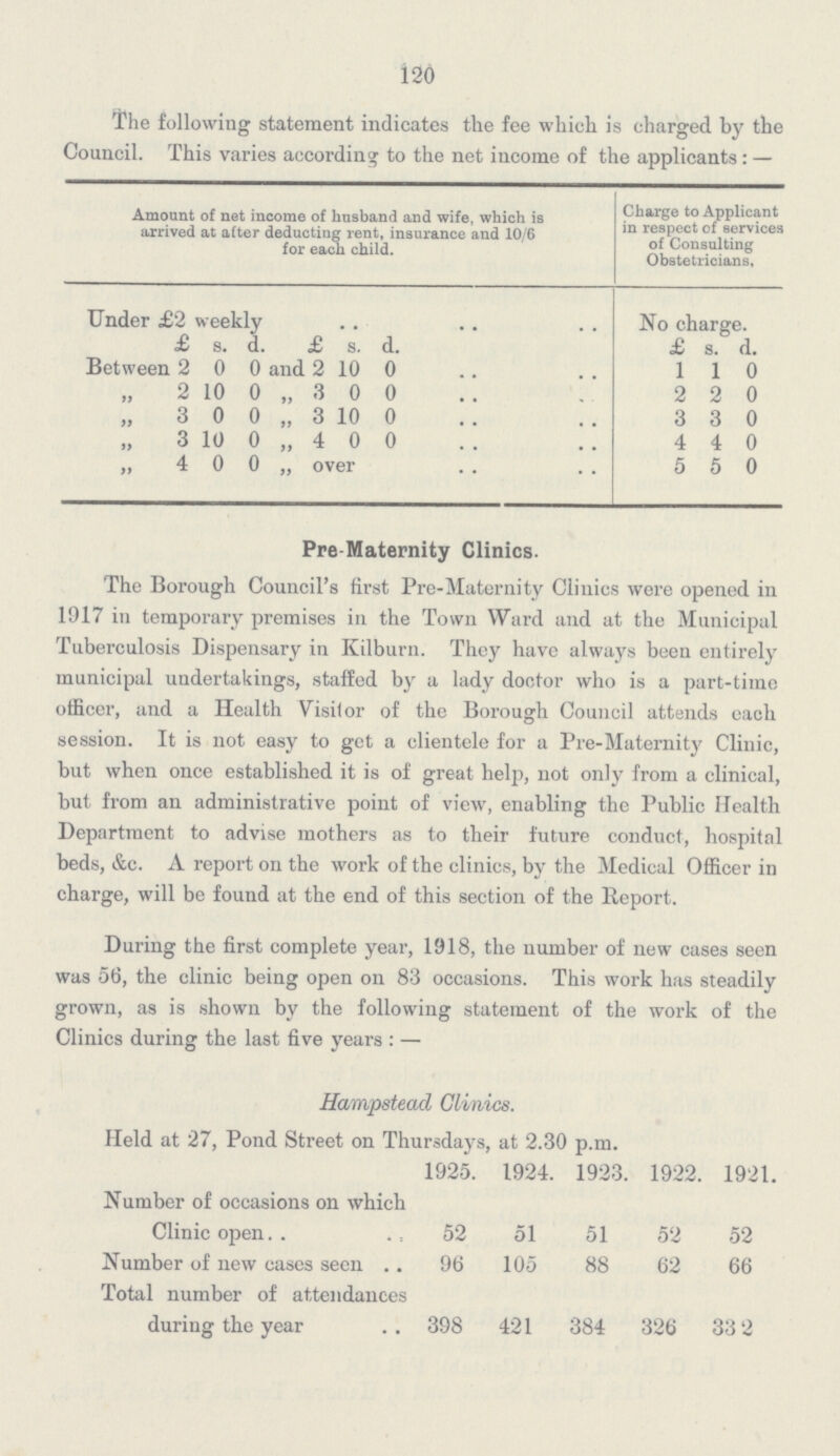 120 The following statement indicates the fee which is charged by the Council. This varies according to the net income of the applicants:— Amount of net income of husband and wife, which is arrived at after deducting rent, insurance and 10/6 for each child. Charge to Applicant in respect of services of Consulting Obstetricians, Under £2 weekly No charge. £ s. d. £ s. d. £ s. d. Between 2 0 0 and 2 10 0 1 1 0 „ 2 10 0 „ 3 0 0 2 2 0 „ 3 0 0 „ 3 10 0 3 3 0 „ 3 10 0 „ 4 0 0 4 4 0 „ 4 0 0 over 5 5 0 Pre-Maternity Clinics. The Borough Council's first Pre-Maternity Clinics were opened in 1917 in temporary premises in the Town Ward and at the Municipal Tuberculosis Dispensary in Kilburn. They have always been entirely municipal undertakings, staffed by a lady doctor who is a part-time officer, and a Health Visitor of the Borough Council attends each session. It is not easy to get a clientele for a Pre-Maternity Clinic, but when once established it is of great help, not only from a clinical, but from an administrative point of view, enabling the Public Health Department to advise mothers as to their future conduct, hospital beds, &c. A report on the work of the clinics, by the Medical Officer in charge, will be found at the end of this section of the Report. During the first complete year, 1918, the number of new cases seen was 56, the clinic being open on 83 occasions. This work has steadily grown, as is shown by the following statement of the work of the Clinics during the last five years:— Hampstead Clinics. Held at 27, Pond Street on Thursdays, at 2.30 p.m. 1925. 1924. 1923. 1922. 1921. Number of occasions on which Clinic open 52 51 51 52 52 Number of new cases seen 96 105 88 62 66 Total number of attendances during the year 398 421 384 326 332