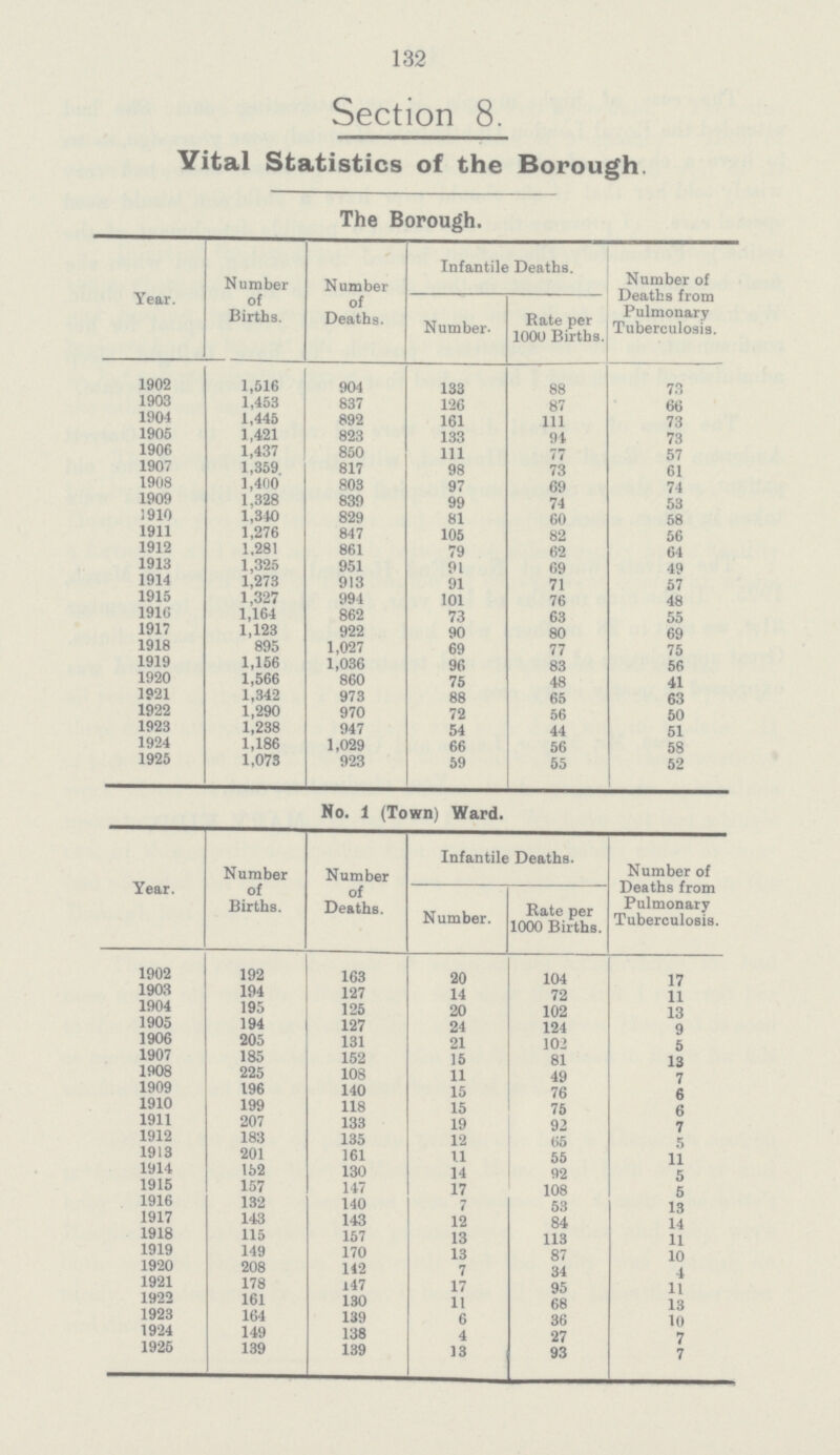 132 Section 8. Vital Statistics of the Borough. The Borough. Year. Number of Births. Number of Deaths. Infantile Deaths. Number of Deaths from Pulmonary Tuberculosis. Number. Rate per 1000 Births. 1902 1,516 904 133 88 73 1903 1,453 837 126 87 66 1904 1,445 892 161 111 73 1905 1,421 823 133 94 73 1906 1,437 850 111 77 57 1907 1,359 817 98 73 61 1908 1,400 803 97 69 74 1909 1,328 839 99 74 53 1910 1,340 829 81 60 58 1911 1,276 847 105 82 56 1912 1,281 861 79 62 64 1913 1,325 951 91 69 49 1914 1,273 913 91 71 57 1915 1,327 994 101 76 48 1916 1,164 862 73 63 55 1917 1,123 922 90 80 69 1918 895 1,027 69 77 75 1919 1,156 1,036 96 83 56 1920 1,566 860 75 48 41 1921 1,342 973 88 65 63 1922 1,290 970 72 56 50 1923 1,238 947 54 44 51 1924 1,186 1,029 66 56 58 1925 1,073 923 59 55 52 No. 1 (Town) Ward. Year. Number of Births. Number of Deaths. Infantile Deaths. Number of Deaths from Pulmonary Tuberculosis. Number. Rate per 1000 Births. 1902 192 163 20 104 17 1903 194 127 14 72 11 1904 195 125 20 102 13 1905 194 127 24 124 9 1906 205 131 21 102 5 1907 185 152 15 81 13 1908 225 108 11 49 7 1909 196 140 15 76 6 1910 199 118 15 75 6 1911 207 133 19 92 7 1912 183 135 12 65 5 1913 201 161 1.1 55 11 1914 152 130 14 92 5 1915 157 147 17 108 5 1916 132 140 7 53 13 1917 143 143 12 84 14 1918 115 157 13 113 11 1919 149 170 13 87 10 1920 208 142 7 34 4 1921 178 147 17 95 11 1922 161 130 11 68 13 1923 164 139 6 36 10 1924 149 138 4 27 7 1925 139 139 13 93 7
