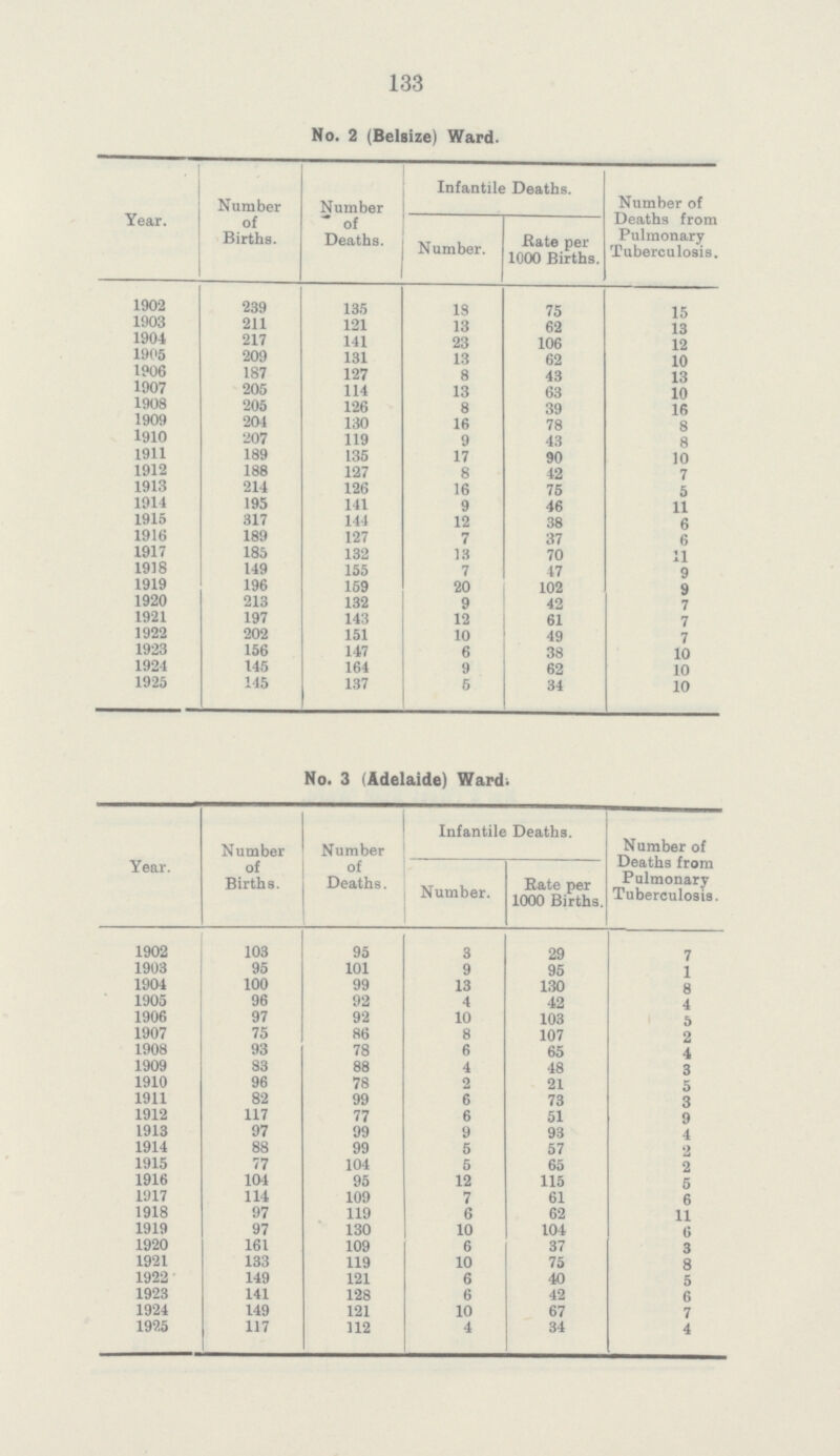 133 No. 2 (Belaize) Ward. Year. Number of Births. Number of Deaths. Infantile Deaths. Number of Deaths from Pulmonary Tuberculosis. Number. Rate per 1000 Births. 1902 239 135 18 75 15 1903 211 121 13 62 13 1904 217 141 23 106 12 1905 209 131 13 62 10 1906 187 127 8 43 13 1907 205 114 13 63 10 1908 205 126 8 39 16 1909 204 130 16 78 8 1910 207 119 9 43 8 1911 189 135 17 90 10 1912 188 127 8 42 7 1913 214 126 16 75 5 1914 195 141 9 46 11 1915 317 144 12 38 6 1916 189 127 7 37 6 1917 185 132 13 70 11 1918 149 155 7 47 9 1919 196 159 20 102 9 1920 213 132 9 42 7 1921 197 143 12 61 7 1922 202 151 10 49 7 1923 156 147 6 38 10 1924 145 164 9 62 10 1925 145 137 5 34 10 No. 3 (Adelaide) Ward. Year. Number of Births. Number of Deaths. Infantile Deaths. Number of Deaths from Pulmonary Tuberculosis. Number. Rate per 1000 Births. 1902 103 95 3 29 7 1903 95 101 9 95 1 1904 100 99 13 130 8 1905 96 92 4 42 4 1906 97 92 10 103 5 1907 75 86 8 107 2 1908 93 78 6 65 4 1909 83 88 4 48 3 1910 96 78 2 21 5 1911 82 99 6 73 3 1912 117 77 6 51 9 1913 97 99 9 93 4 1914 88 99 5 57 2 1915 77 104 5 65 2 1916 104 95 12 115 5 1917 114 109 7 61 6 1918 97 119 6 62 11 1919 97 130 10 104 6 1920 161 109 6 37 3 1921 133 119 10 75 8 1922 149 121 6 40 5 1923 141 128 6 42 6 1924 149 121 10 67 7 1925 117 112 4 34 4