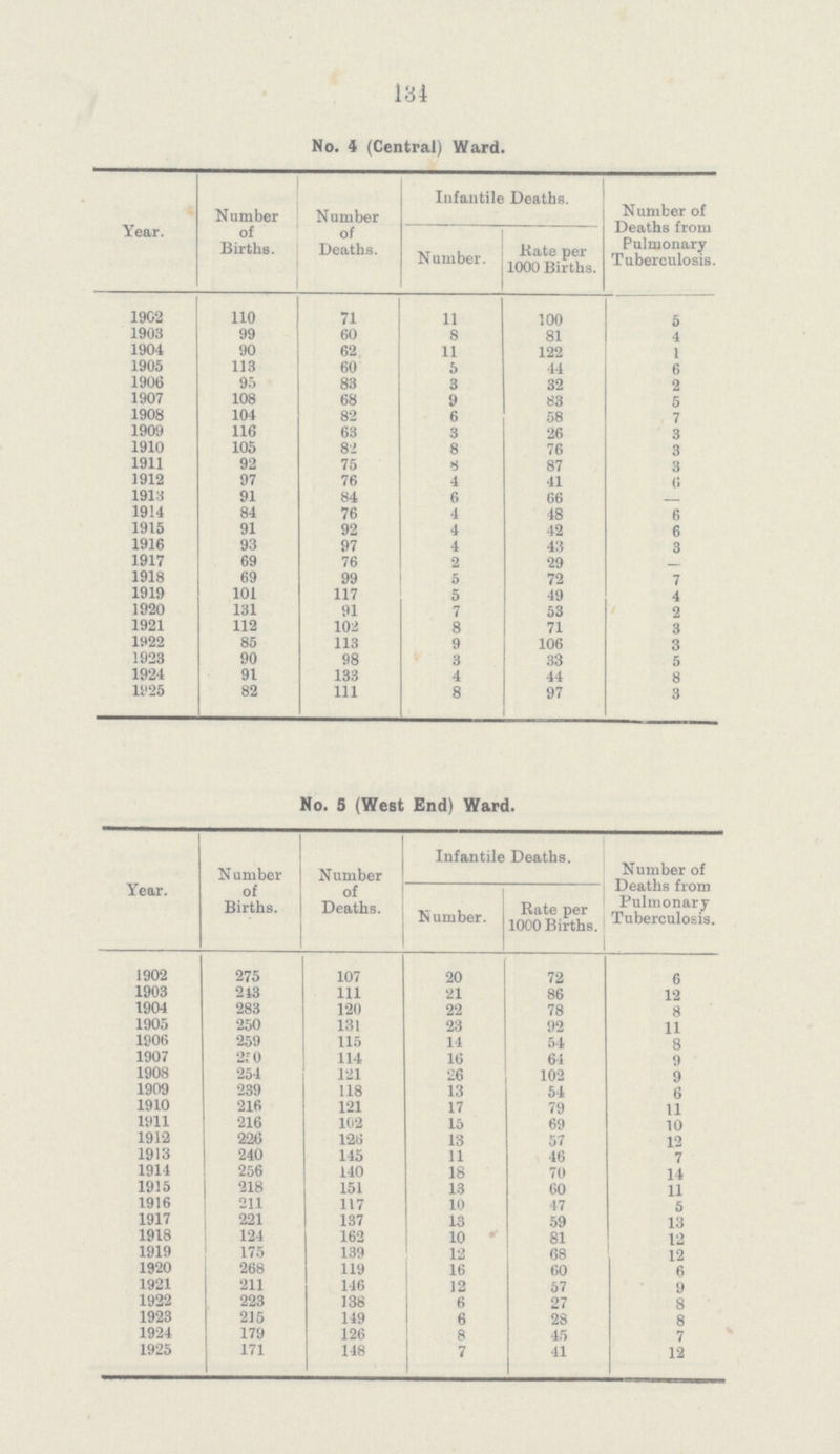 134 No. 4 (Central) Ward. Year. Number of Births. Number of Deaths. Infantile Deaths. Number of Deaths from Pulmonary Tuberculosis. Number. Rate per 1000 Births. 1902 110 71 11 100 5 1903 99 60 8 81 4 1904 90 62 11 122 1 1905 113 60 5 44 6 1906 95 83 3 32 2 1907 108 68 9 83 5 1908 104 82 6 58 7 1909 116 63 3 26 3 1910 105 82 8 76 3 1911 92 75 8 87 3 1912 97 76 4 41 6 1913 91 84 6 66 - 1914 84 76 4 48 6 1915 91 92 4 42 6 1916 93 97 4 43 3 1917 69 76 2 29 - 1918 69 99 5 72 7 1919 101 117 5 49 4 1920 131 91 7 53 2 1921 112 102 8 71 3 1922 85 113 9 106 3 1923 90 98 3 33 5 1924 91 133 4 44 8 1925 82 111 8 97 3 No. 5 (West End) Ward. Year. Number of Births. Number of Deaths. Infantile Deaths. Number of Deaths from Pulmonary Tuberculosis. Number. Rate per 1000 Births. 1902 275 107 20 72 6 1903 243 111 21 86 12 1904 283 120 22 78 8 1905 250 131 23 92 11 1906 259 115 14 54 8 1907 250 114 16 64 9 1908 254 121 26 102 9 1909 239 118 13 54 6 1910 216 121 17 79 11 1911 216 102 15 69 10 1912 226 126 13 57 12 1913 240 145 11 46 7 1914 256 140 18 70 14 1915 218 151 13 60 11 1916 211 117 10 47 5 1917 221 137 13 59 13 1918 124 162 10 81 12 1919 175 139 12 68 12 1920 268 119 16 60 6 1921 211 146 12 57 9 1922 223 138 6 27 8 1923 215 149 6 28 8 1924 179 126 8 45 7 1925 171 148 7 41 12