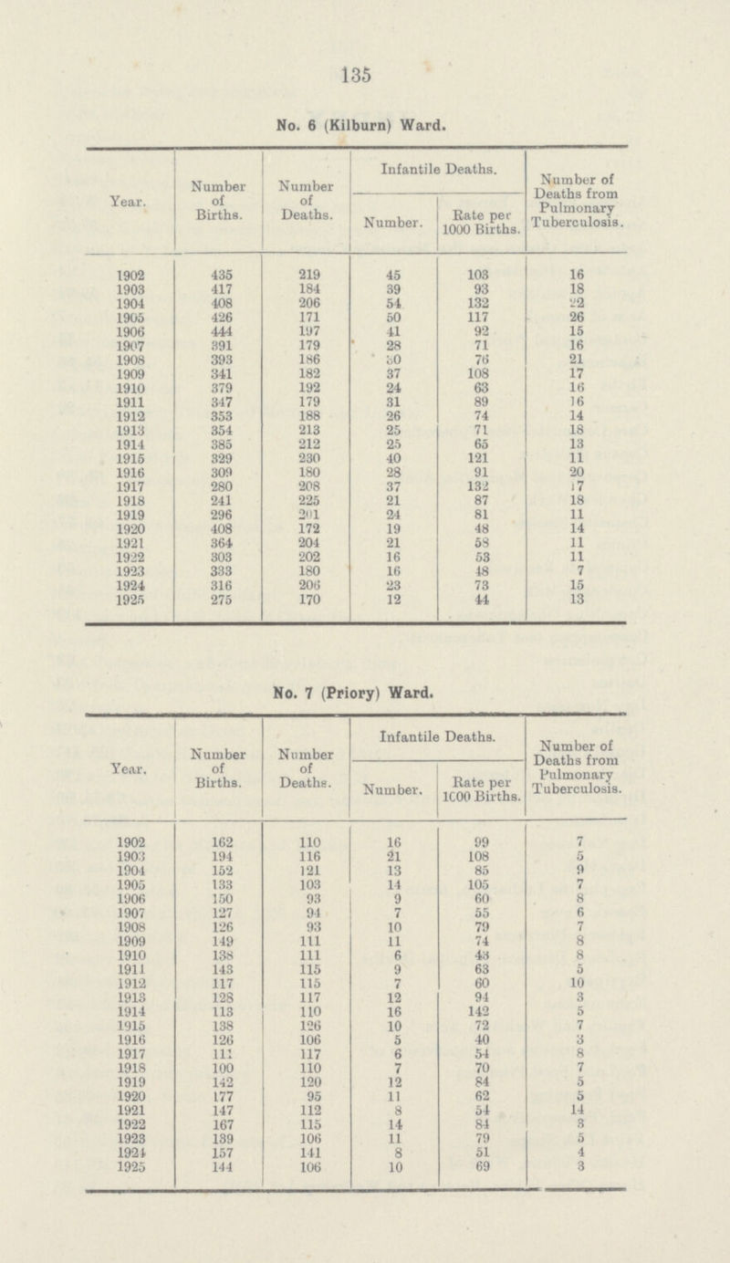 135 No. 6 (Kilburn) Ward. Year. Number of Births. Number of Deaths. Infantile Deaths. Number of Deaths from Pulmonary Tuberculosis. Number. Rate per 1000 Births. 1902 435 219 45 103 16 1903 417 184 39 93 18 1904 408 206 54 132 22 1905 426 171 50 117 26 1906 444 197 41 92 15 1907 391 179 28 71 16 1908 393 186 30 76 21 1909 341 182 37 108 17 1910 379 192 24 63 16 1911 347 179 31 89 16 1912 353 188 26 74 14 1913 354 213 25 71 18 1914 385 212 25 65 13 1915 329 230 40 121 11 1916 309 180 28 91 20 1917 280 208 37 132 17 1918 241 225 21 87 18 1919 296 201 24 81 11 1920 408 172 19 48 14 1921 364 204 21 58 11 1922 303 202 16 53 11 1923 333 180 16 48 7 1924 316 206 23 73 15 1925 275 170 12 44 13 No. 7 (Priory) Ward. Year. Number of Births. Number of Deaths. Infantile Deaths. Number of Deaths from Pulmonary Tuberculosis. Number. Rate per 1000 Births. 1902 162 110 16 99 7 1903 194 116 21 108 5 1904 152 121 13 85 9 1905 133 103 14 105 7 1906 150 93 9 60 8 1907 127 94 7 55 6 1908 126 93 10 79 7 1909 149 111 11 74 8 1910 138 111 6 43 8 1911 143 115 9 63 5 1912 117 115 7 60 10 1913 128 117 12 94 3 1914 113 110 16 142 5 1915 138 126 10 72 7 1916 126 106 5 40 3 1917 111 117 6 54 8 1918 100 110 7 70 7 1919 142 120 12 84 5 1920 177 95 11 62 5 1921 147 112 8 54 14 1922 167 115 14 84 3 1923 139 106 11 79 5 1924 157 141 8 51 4 1925 144 106 10 69 3
