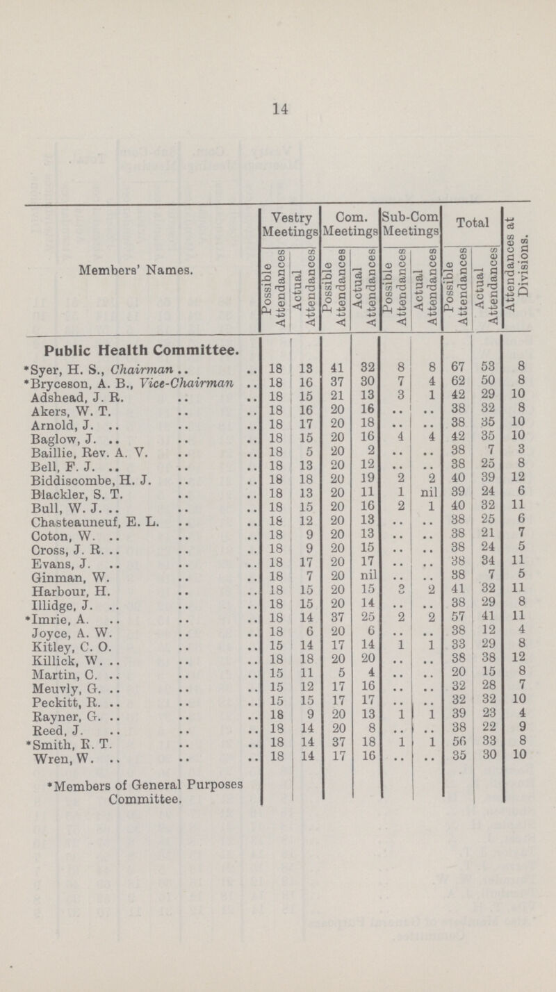 14 Members' Names. Vestry Meetings Com. Meetings Sub-Com Meetings Total Attendances at Divisions. Possible Attendances Actual Attendances Possible Attendances Actual Attendances Possible Attendances Actual Attendances Possible Attendances Actual Attendances Public Health Committee. *Syer, H. S., Chairman 18 13 41 32 8 8 67 53 8 *Bryceson, A. B.,Vice-Chairman 18 16 37 30 7 4 62 50 8 Adshead, J. R. 18 15 21 13 3 1 42 29 10 Akers, W. T. 18 16 20 16 .. .. 38 32 8 Arnold, J. 18 17 20 18 .. .. 38 35 10 Baglow, J. 18 15 20 16 4 4 42 35 10 Baillie, Rev. A. V. 18 5 20 2 .. .. 38 7 3 Bell, F.J. 18 13 20 12 .. .. 38 25 8 Biddiscombe, H.J. 18 18 20 19 2 2 40 39 12 Blackler, S. T. 18 13 20 11 1 nil 39 24 6 Bull, W.J. 18 15 20 16 2 1 40 32 11 Chasteauneuf, E. L. 18 12 20 13 .. .. 38 25 6 Coton, W. 18 9 20 13 .. .. 38 21 7 Cross, J. R. 18 9 20 15 .. .. 38 24 5 Evans, J. 18 17 20 17 .. .. 38 34 11 Ginman, W. 18 7 20 nil .. .. 38 7 5 Harbour, H. 18 15 20 15 3 2 41 32 11 Illidge, J. 18 15 20 14 .. .. 38 29 8 *Imrie, A. 18 14 37 25 2 2 57 41 11 Joyce, A. W. 18 6 20 6 .. .. 38 12 4 Kitley, C. O. 15 14 17 14 1 1 33 29 8 Killick, W. 18 18 20 20 .. .. 38 38 12 Martin, C. 15 11 5 4 .. .. 20 15 8 Meuvly, G. 15 12 17 16 .. .. 32 28 7 Peckitt, R. 15 15 17 17 .. .. 32 32 10 Rayner, G. 18 9 20 13 1 1 39 23 4 Reed, J. 18 14 20 8 .. .. 38 22 9 *Smith, K. T. 18 14 37 18 1 1 56 33 8 Wren, W. 18 14 17 16 .. .. 35 30 10 *Members of General Purposes Committee.
