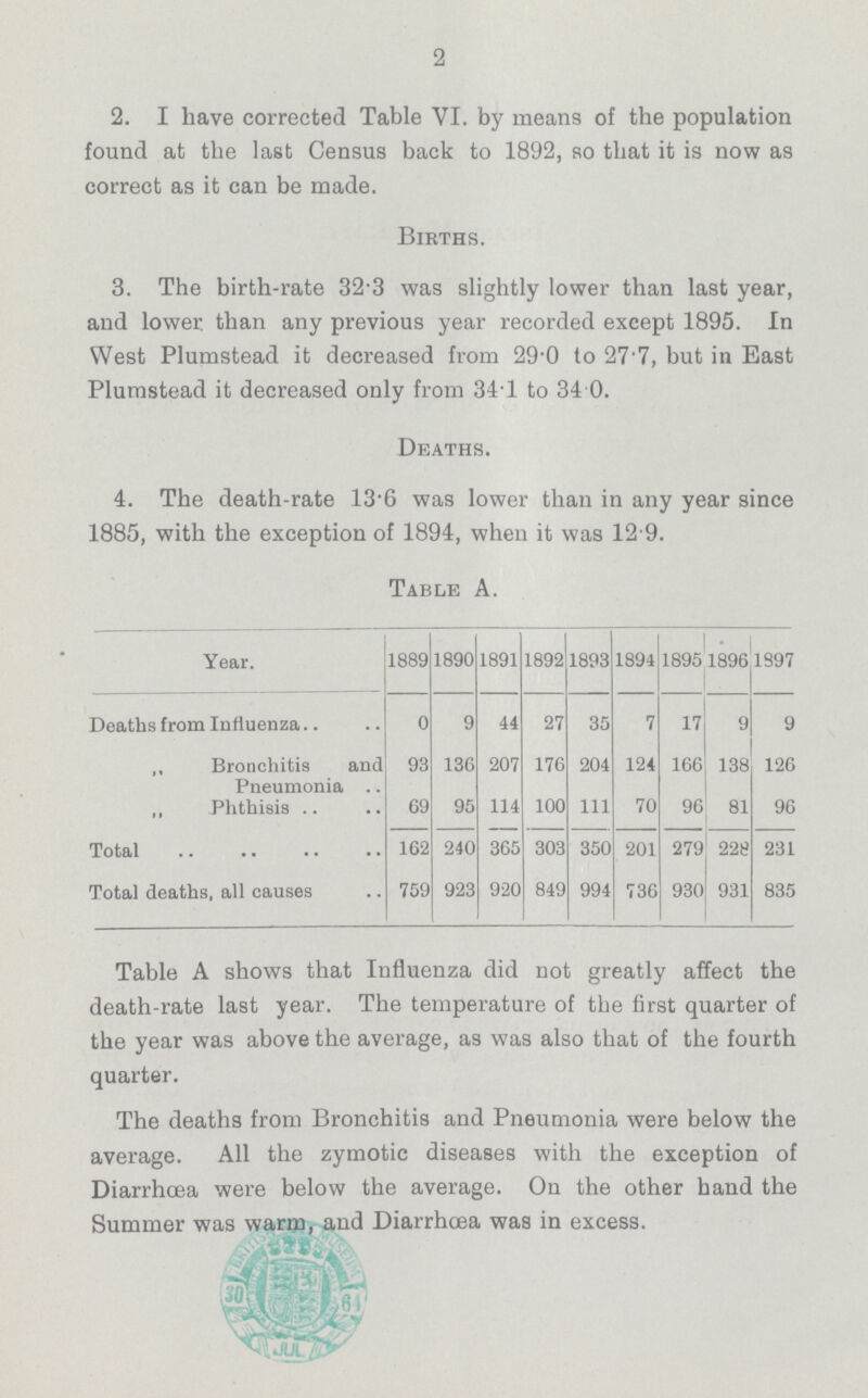 2 2. I have corrected Table VI. by means of the population found at the last Census back to 1892, so that it is now as correct as it can be made. Births. 3. The birth-rate 32.3 was slightly lower than last year, and lower than any previous year recorded except 1895. In West Plumstead it decreased from 29.0 to 27.7, but in East Plumstead it decreased only from 34.1 to 34 0. Deaths. 4. The death-rate 13.6 was lower than in any year since 1885, with the exception of 1894, when it was 12.9. Table A. Year. 1889 1890 1891 1892 1893 1894 1895 1896 1897 Deaths from Influenza.. 0 9 44 27 35 7 17 9 9 „ Bronchitis and Pneumonia 93 136 207 176 204 124 166 138 126 ,, Phthisis 69 95 114 100 111 70 96 81 96 Total 162 240 365 303 350 201 279 228 231 Total deaths, all causes 759 923 920 849 994 736 930 931 835 Table A shows that Influenza did not greatly affect the death-rate last year. The temperature of the first quarter of the year was above the average, as was also that of the fourth quarter. The deaths from Bronchitis and Pneumonia were below the average. All the zymotic diseases with the exception of Diarrhoea were below the average. On the other hand the Summer was warm, and Diarrhoea was in excess.