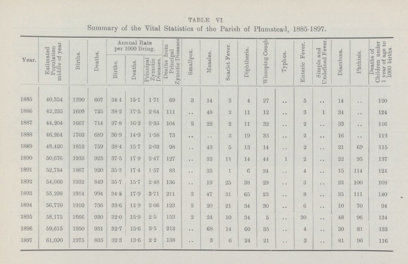 TABLE VI. Summary of the Vital Statistics of the Parish of Plumstead, 1885.1897. Year. Estimated Population middle of year. Births. Deaths. Annual Rate per 1000 living. Deaths from Principal Zymotic Diseases Smallpox. Measles. Scarlet Fever. Diphtheria. Whooping Cough Typhus. Enteric Fever. Simple and Undefined Fever. Diarrh6a. Phthisis. Deaths of Children under 1 year of age to 1000 births. Births. Deaths. Principal Zymotic Diseases. 1885 40,354 1390 607 34.4 15.1 1.71 69 3 14 2 4 27 .. 5 .. 14 .. 120 1886 4.2,235 1609 735 38.2 17.5 2.64 111 .. 48 2 11 12 .. 3 1 34 .. 124 1887 44,204 1667 714 37.8 16.2 2.35 104 2 22 2 11 32 .. 2 .. 33 .. 116 1888 46,264 1703 689 36.9 14.9 1.58 73 .. .. 3 19 33 .. 2 .. 16 .. 112 1889 48,420 1852 759 38.4 15.7 2.03 98 .. 43 5 13 14 .. 2 21 69 115 1890 50,676 1933 923 37.5 17.9 2.47 127 .. 33 11 14 44 .. 2 .. 22 95 137 1891 52,754 1867 920 35.3 17.4 1 57 83 .. 33 1 6 24 .. 4 .. 15 114 121 1892 54,060 1932 849 35.7 15.7 2.48 136 .. 19 25 38 29 .. 3 .. 22 100 108 1893 55,398 1914 994 34.5 17.9 3.71 211 2 47 31 65 23 .. 8 .. 35 111 140 1894 56,770 1910 736 33.6 12 9 2.06 123 2 20 21 34 30 .. 6 .. 10 70 94 1895 58,175 1866 930 3.20 15.9 2.5 153 2 24 10 34 5 .. 30 .. 48 96 134 1896 59,615 1950 931 32.7 15.6 3.5 213 .. 68 14 60 35 .. 4 .. 30 81 133 1897 61,090 1975 835 32.3 13.6 2.2 138 •• 3 6 24 21 .. 3 .. 81 96 116