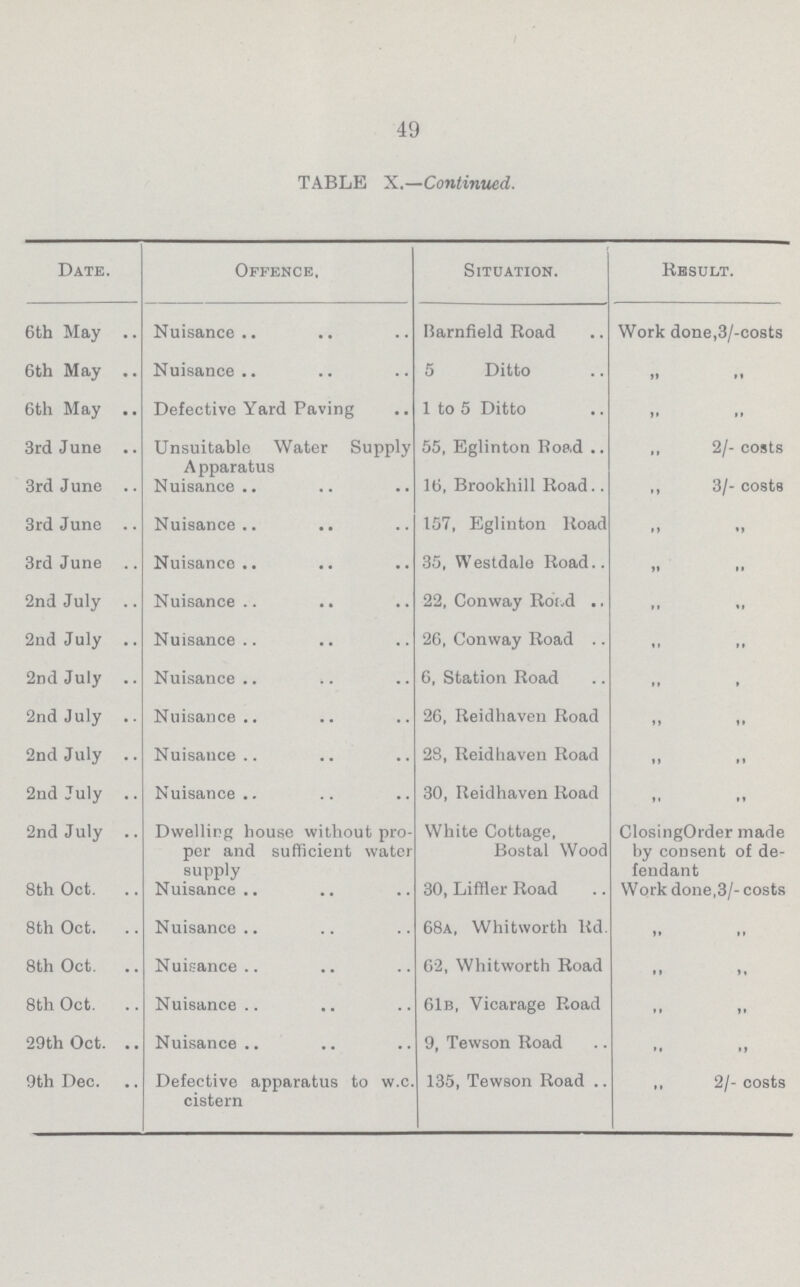 49 TABLE X.—Continued. Date. Offence, Situation. Result. 6th Hay Nuisance Barnfield Road Work done,3/-costs 6th May Nuisance 5 Ditto „ „ 6th May Defective Yard Paving 1 to 5 Ditto „ „ 3rd June Unsuitable Water Supply Apparatus 55, Eglinton Road „ 2/- costs 3rd June Nuisance 16, Brookhill Road „ 3/- costs 3rd June Nuisance 157, Eglinton Road „ „ 3rd June Nuisance 35, Westdale Road „ „ 2nd July Nuisance 22, Conway Road „ „ 2nd July Nuisance 26, Conway Road „ „ 2nd July Nuisance 6, Station Road „ „ 2nd July Nuisance 26, Reidhaven Road „ „ 2nd July Nuisance 23, Reidhaven Road „ „ 2nd July Nuisance 30, Reidhaven Road „ „ 2nd July Dwelling house without pro per and sufficient water supply White Cottage, Bostal Wood ClosingOrder made by consent of de fendant 8th Oct. Nuisance 30, Liffler Road Work done,3/- costs 8th Oct. Nuisance 68a, Whitworth Rd. „ „ 8th Oct Nuisance 62, Whitworth Road „ „ 8th Oct. Nuisance 61b, Vicarage Road „ „ 29th Oct. Nuisance 9, Tewson Road „ „ 9th Dec. Defective apparatus to w.c. cistern 135, Tewson Road „ 2/- costs