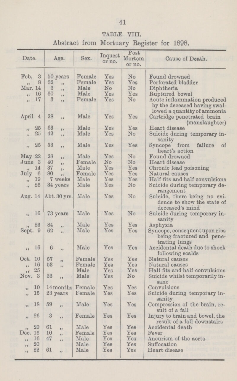 41 TABLE VIII. Abstract from Mortuary Register for 1898. Date. Age. Sex. Inquest or no. Post Mortem or no. Cause of Death. Feb. 3 50 years Female Yes No Found drowned ,, 8 32 „ Female Yes Yes Perforated bladder Mar. 14 3 „ Male No No Diphtheria „ 16 60 „ Male Yes Yes Ruptured bowel „ 17 3 „ Female Yes No Acute inflammation produced by the deceased having swal lowed a quantity of ammonia April 4 28 „ Male Yea Yes Cartridge penetrated brain (manslaughter) „ 25 63 ,, Male Yes Yes Heart disease 25 42 „ Male Yes No Suicide during temporary in sanity „ 25 53 „ Male Yes Yes Syncope from failure of heart's action May 22 28 „ Male Yes No Found drowned June 3 40 „ Female No No Heart disease ,, 14 37 „ Male Yes Yes Chronic lead poisoning July 6 80 ,, Female Yes Yes Natural causes ,, 19 7 weeks Male Yes Yes Half fits and half convulsions ,, 26 34 years Male Yes No Suicide during temporary de rangement Aug. 14 Abt. 30yrs. Male Yes No Suicide, there being no evi dence to show the state of deceased's mind „ 16 73 years Male Yes No Suicide during temporary in sanity „ 23 84 „ Male Yes Yes Asphyxia Sept. 9 62 ,, Male Yes Yes Syncope, consequent upon ribs being fractured and pene trating lungs „ 16 6 ,, Male Yes Yes Accidental death due to shock following scalds Oct. 10 57 „ Female Yes Yes Natural causes „ 16 53 ,, Female Yes Yes Natural causes ,, 25 Male Yes Yes Half fits and half convulsions Nov. 3 33 „ Male Yes No Suicide whilst temporarily in sane „ 10 14 months Female Yes Yes Convulsions „ 15 23 years Female Yes Yes Suicide during temporary in sanity „ 18 59 ,, Male Yes Yes Compression of the brain, re sult of a fall „ 26 3 ,, Female Yes Yes Injury to brain and bowel, the result of a fall downstairs ,, 29 61 „ Male Yes Yes Accidental death Deo. 16 10 „ Female Yes Yes Fever ,, 16 47 ,, Male Yes Yes Aneurism of the aorta ,, 20 Male Yes Yes Suffocation ,, 22 61 „ Male Yes Yes Heart disease