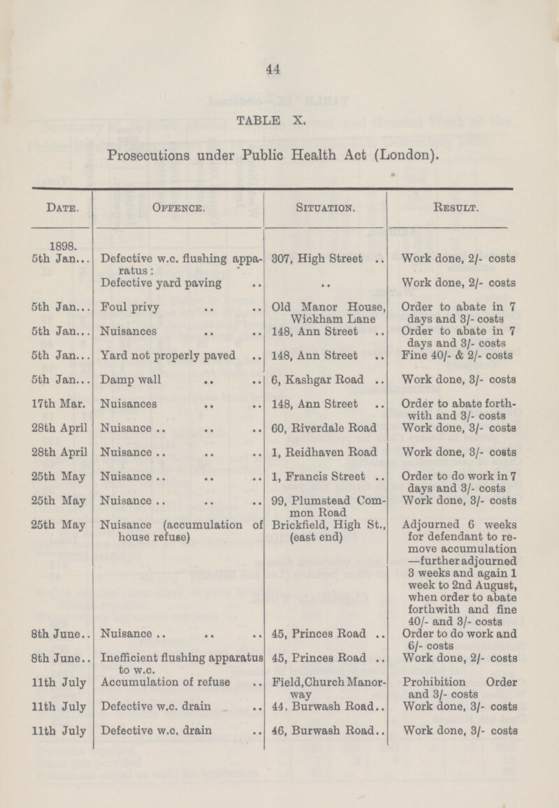 44 TABLE X. Prosecutions under Public Health Act (London). Date. Offence. Situation. Result. 1898. Oth Jan Defective w.o. flushing appa ratus: 307, High Street Work done, 2/- costs Defective yard paving •• Work done, 2/- costs 5th Jan Foul privy Old Manor House, Wickham Lane Order to abate in 7 days and 3/- costs 5th Jan Nuisances 148, Ann Street Order to abate in 7 5th Jan Yard not properly paved 148, Ann Street days and 3/- costs Fine 40/- & 2/- costs 5th Jan. Damp wall 6, Kashgar Road Work done, 3/- costs 17th Mar. Nuisances 148, Ann Street Order to abate forth¬ 28th April Nuisance 60, Riverdale Road with and 3/- costs Work done, 3/- costs 28th April Nuisance 1, Reidhaven Road Work done, 3/- costs 25th May Nuisance 1, Francis Street Order to do work in 7 days and 3/- costs 25th May Nuisance 99, Plumstead Com mon Road Work done, 3/- costs 25th May Nuisance (accumulation of house refuse) Brickfield, High St., (east end) Adjourned 6 weeks for defendant to re move accumulation —further adjourned 3 weeks and again 1 week to 2nd August, when order to abate forthwith and fine 40/- and 3/- costs 8th June.. Nuisance 45, Princes Road Order to do work and 6/- costs 8th June.. Inefficient flushing apparatus to w.c. 45, Princes Road Work done, 2/- costs 11th July Accumulation of refuse Field,Church Manor way Prohibition Order and 3/- costs 11th July Defective w.o. drain 44, Burwash Road Work done, 3/- costs 11th July Defective w.o. drain 46, Burwash Road Work done, 3/- costs