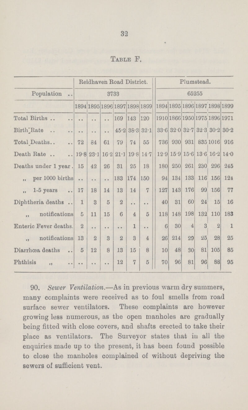 32 Table F. Reidhaven Road District. Plumstead. Population 8733 65255 1894 1894 1896 1897 1898 1899 1894 1895 1896 1897 1898 1899 Total Births .. .. .. 169 143 120 1910 1866 1950 1975 1896 1971 Birth Rate .. .. .. 45.2 38.3 32.1 33.6 32.0 32.7 32.3 30.2 30.2 Total Deaths 72 84 61 79 74 55 736 930 931 835 1016 916 Death Rate 19.8 23.1 16.2 21.1 19.8 14.7 12.9 15.9 15.6 13.6 16.2 14.0 Deaths under 1 year . 15 42 26 31 25 18 180 250 261 230 296 245 „ per 1000 births • • .. .. 183 174 150 94 134 133 116 156 124 „ 1-5 years 17 18 14 13 14 7 127 143 176 99 156 77 Diphtheria deaths 1 3 5 2 .. • • 40 31 60 24 15 16 „ notifications 5 11 15 6 4 5 118 148 198 132 110 183 Enteric Fever deaths. 2 .. .. .. 1 .. 6 30 4 3 2 1 „ notifications 13 2 3 2 3 4 26 214 29 25 28 25 Diarrhœa deaths 5 12 8 13 15 8 10 48 30 81 105 85 Phthisis „ .. .. .. 12 7 5 70 96 81 96 88 95 90. Sewer Ventilation.— As in previous warm dry summers, many complaints were received as to foul smells from road surface sewer ventilators. These complaints are however growing less numerous, as the open manholes are gradually being fitted with close covers, and shafts erected to take their place as ventilators. The Surveyor states that in all the enquiries made up to the present, it has been found possible to close the manholes complained of without depriving the sewers of sufficient vent.