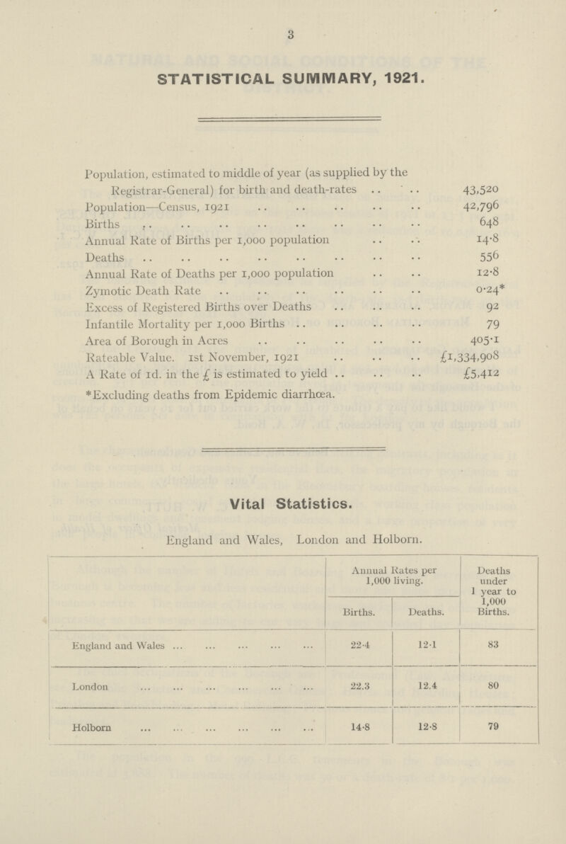 3 STATISTICAL SUMMARY, 1921. Population, estimated to middle of year (as supplied by the Registrar-General) for birth and death-rates. 43.520 Population—Census, 1921 42,796 Births 648 Annual Rate of Births per 1,000 population 14-8 Deaths 556 Annual Rate of Deaths per 1,000 population 12-8 Zymotic Death Rate 0-24* Excess of Registered Births over Deaths 92 Infantile Mortality per 1,000 Births 79 Area of Borough in Acres 405.1 Rateable Value. 1st November, 1921 £i,334,908 A Rate of id. in the £ is estimated to yield £5,412 * Excluding deaths from Epidemic diarrhoea. Vital Statistics. England and Wales, London and Holborn. (###) Annual Kates per 1,000 living. Deaths under 1 year to 1,000 Births. Births. Deaths. England and Wales 22.4 12.1 83 London 22.3 12.4 80 Holborn 14.8 12.8 79