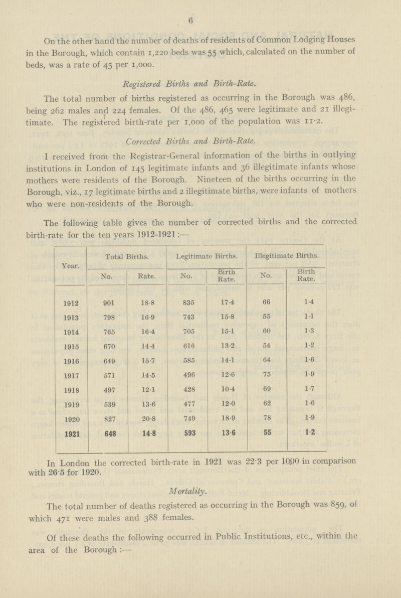 6 On the other hand the number of deaths of residents of Common Lodging Houses in the Borough, which contain 1,220 beds was 55 which, calculated on the number of beds, was a rate of 45 per 1,000. Registered Births and Birth-Rate. The total number of births registered as occurring in the Borough was 486, being 262 males and 224 females. Of the 486, 465 were legitimate and 21 illegi timate. The registered birth-rate per 1,000 of the population was II.2. Corrected Births and Birth-Rate. I received from the Registrar-General information of the births in outlying institutions in London of 145 legitimate infants and 36 illegitimate infants whose mothers were residents of the Borough. Nineteen of the births occurring in the Borough, viz., 17 legitimate births and 2 illegitimate births, were infants of mothers who were non-residents of the Borough. The following table gives the number of corrected births and the corrected birth-rate for the ten years 1912-1921:— (###)Year. Total Births. Legitimate Births. Illegitimate Births. No. Rate. No. Birth Rate. No. Birth Rate. 1912 901 18.8 835 17.4 66 1.4 1913 798 16 .9 743 15.8 55 1.1 1914 765 16.4 705 151 60 1.3 1915 670 14.4 616 13.2 54 1.2 1916 649 15.7 585 141 64 1.6 1917 571 14.5 496 12.6 75 1.9 1918 497 12.1 428 10.4 69 1.7 1919 539 13.6 477 12.0 62 1.6 1920 827 20.8 749 18.9 78 1.9 1921 648 14 .8 593 13 6 55 1.2 In London the corrected birth-rate in 1921 was 22.3 per 10,00 in comparison with 26 5 for 1920. Mortality. The total number of deaths registered as occurring in the Borough was 859, of which 471 were males and 388 females. Of these deaths the following occurred in Public Institutions, etc., within the area of the Borough:—