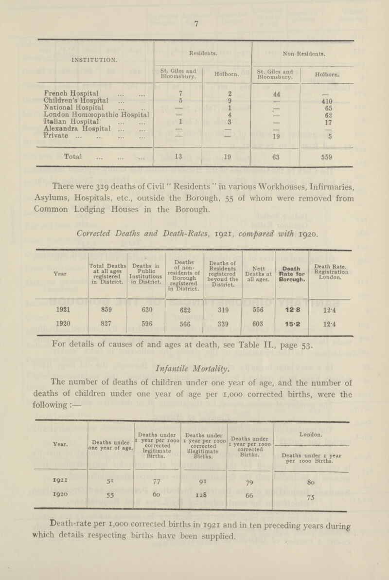 7 INSTITUTION. Residents. Non-Residents. St. Giles and Bloomsbury. Holborn. St. Giles and Bloomsbury. Holborn. French Hospital 7 2 44 Children's Hospital 5 9 410 National Hospital — 1 — 65 London Homoeopathic Hospital — 4 — 62 Italian Hospital 1 3 — 17 Alexandra Hospital — — — Private 19 5 Total 13 19 63 559 There were 319 deaths of Civil Residents in various Workhouses, Infirmaries, Asylums, Hospitals, etc., outside the Borough, 55 of whom were removed from Common Lodging Houses in the Borough. Corrected Deaths and Death-Rates, 1921, compared with 1920. Year Total Deaths at all ages registered in District. Deaths in Public Institutions in District. Deaths of non residents of Borough registered in District. Deaths of Residents registered beyond the District. Nett Deaths at all ages. Death Rate for Borough. Death Rate. Registration London. 1921 859 630 622 319 556 12.8 12.4 1920 827 596 566 339 603 15.2 12.4 For details of causes of and ages at death, see Table II., page 53. Infantile Mortality. The number of deaths of children under one year of age, and the number of deaths of children under one year of age per 1,000 corrected births, were the following:— Year. Deaths under Deaths under 1 year per 1000 corrected legitimate Births. Deaths under 1 year per 1000 corrected illegitimate Births. Deaths under 1 year per 1000 corrected Births. London. one year of age. Deaths under 1 year per 1000 Births. 1921 51 77 91 79 80 1920 55 60 128 66 75 Death-rate per 1,000 corrected births in 1921 and in ten preceding years during which details respecting births have been supplied.