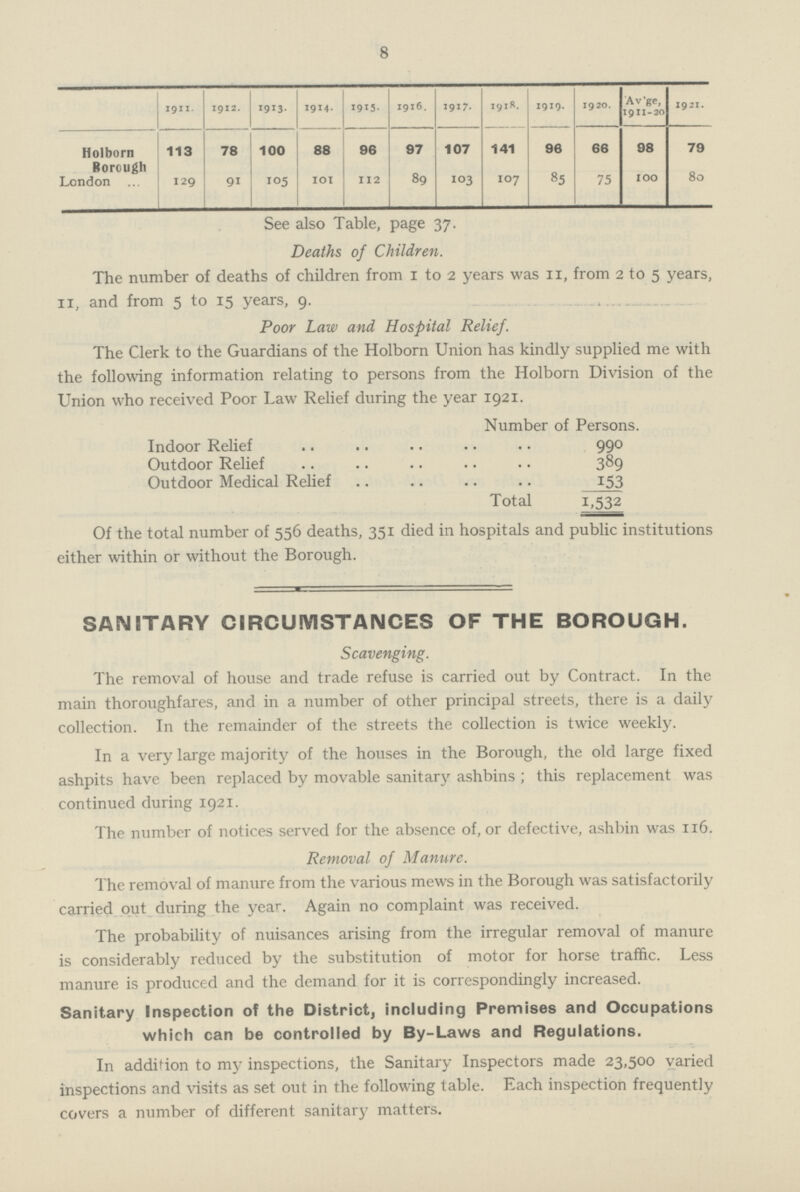 8  I911. 1912. 1913. 1914. I9I5. 1916. 1917. 1918. 1919. 1920. Av ge, 1911-20 1921. Holborn Borough 113 78 100 88 96 97 107 141 96 66 98 79 London 129 91 105 101 112 89 103 107 85 75 100 80 See also Table, page 37. Deaths of Children. The number of deaths of children from 1 to 2 years was 11, from 2 to 5 years, 11, and from 5 to 15 years, 9. . . .... Poor Law and Hospital Relief. ihe Clerk to the ijuardians 01 tne ttoiDorn union nas Kindly supplied me witn the following information relating to persons from the Holborn Division of the Union who received Poor Law Relief during the year 1921. Number of Persons. Indoor Keliel 990 Outdoor Relief 389 Outdoor Medical Relief 153 Total 1,532 Of the total number of 556 deaths, 351 died in hospitals and public institutions either within or without the Borough. SANITARY CIRCUMSTANCES OF THE BOROUGH. Scavenging. The removal of house and trade refuse is carried out by Contract. In the main thoroughfares, and in a number of other principal streets, there is a daily collection. In the remainder of the streets the collection is twice weekly. In a very large majority of the houses in the Borough, the old large fixed ashpits have been replaced by movable sanitary ashbins ; this replacement was continued during 1921. The number of notices served for the absence of, or defective, ashbin was 116. Removal of Manure. The removal of manure from the various mews in the Borough was satisfactorily carried out during the year. Again no complaint was received. The probability of nuisances arising from the irregular removal of manure is considerably reduced by the substitution of motor for horse traffic. Less manure is produced and the demand for it is correspondingly increased. Sanitary Inspection of the District, including Premises and Occupations which can be controlled by By-Laws and Regulations. In addition to my inspections, the Sanitary Inspectors made 23,500 varied inspections and visits as set out in the following table. Each inspection frequently covers a number of different sanitary matters.