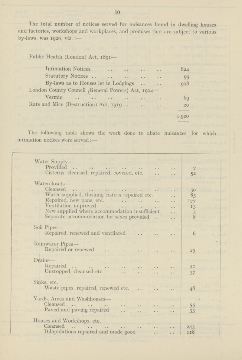 10 The total number of notices served for nuisances found in dwelling houses and factories, workshops and workplaces, and premises that are subject to various by-laws, was 1920, viz.:— Public Health (London) Act, 1891— Intimation Notices 824 Statutory Notices 99 By-laws as to Houses let in Lodgings 908 London County Council (General Powers) Act, 1904— Vermin 69 Rats and Mice (Destruction) Act, 1919 20 1,920 The following table shows the work done to abate nuisances for which intimation notices were served:— Water Supply— Provided 7 Cisterns, cleansed, repaired, covered, etc. 52 Waterclosets— Cleansed 50 Water supplied, flushing cistern repaired etc. 83 Repaired, new pans, etc. 177 Ventilation improved 13 New supplied where accommodation insufficient 3 Separate accommodation for sexes provided 8 Soil Pipes— Repaired, renewed and ventilated 6 Rainwater Pipes— * Repaired or renewed 25 Drains— Repaired 21 Unstopped, cleansed etc. 37 Sinks, etc. Waste pipes, repaired, renewed etc. 46 Yards, Areas and Washhouses— Cleansed 55 Paved and paving repaired 33 Houses and Workshops, etc. Cleansed 243 Dilapidations repaired and made good 118