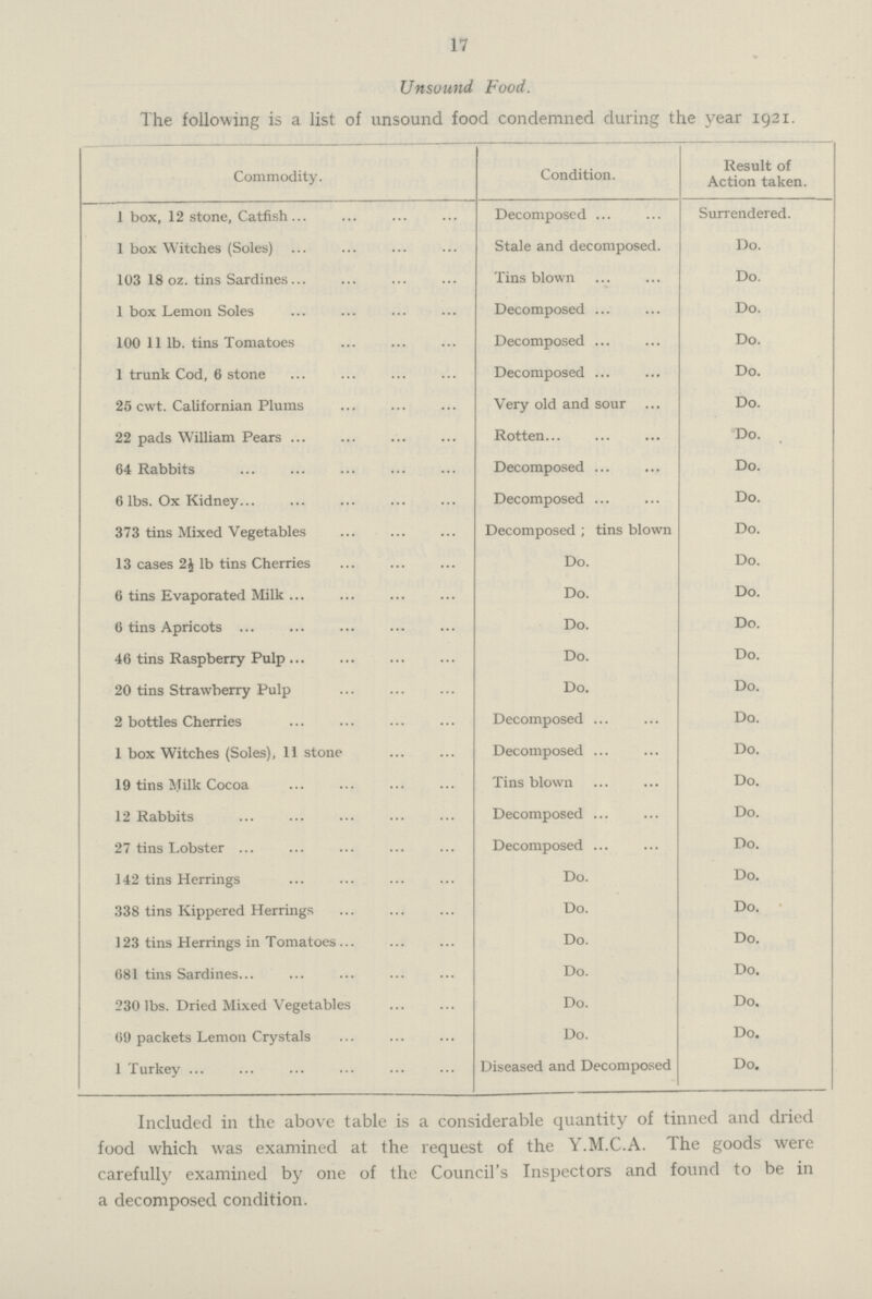 17 Unsound Food. The following is a list of unsound food condemned during the year 1921. Commodity. Condition. t of Action taken. 1box, 12 stone, Catfish Decomposed Surrendered. 1box Witches (Soles) Stale and decomposed. Do. 103 18 oz. tins Sardines Tins blown Do. 1 box Lemon Soles Decomposed Do. 100 11 lb. tins Tomatoes Decomposed Do. 1trunk Cod, 6 stone Decomposed Do. 25 cwt. Californian Plums Very old and sour Do. 22 pads William Pears Rotten Do. 64 Rabbits Decomposed Do. 6 lbs. Ox Kidney Decomposed Do. 373 tins Mixed Vegetables Decomposed;tins blown Do. 13 cases 2½lb tins Cherries Do. Do. 6 tins Evaporated Milk Do. Do. 6tins Apricots Do. Do. 46 tins Raspberry Pulp Do. Do. 20 tins Strawberry Pulp Do. Do. 2 bottles Cherries Decomposed Do. 1 box Witches (Soles), 11 stone Decomposed Do. 19 tins Milk Cocoa Tins blown Do. 12 Rabbits Decomposed Do. 27 tins Lobster Decomposed Do. 142 tins Herrings Do. Do. 338 tins Kippered Herrings Do. Do. 123 tins Herrings in tomatoes Do. Do. 681 tins Sardines Do. Do. 230 lbs. Dried Mixed Vegetables Do. Do. 69 packets Lemon Crystals Do. Do. 1Turkey Diseased and Decomposed Do. Included in the above table is a considerable quantity of tinned and dried food which was examined at the request of the Y.M.C.A. The goods were carefully examined by one of the Council's Inspectors and found to be in a decomposed condition.