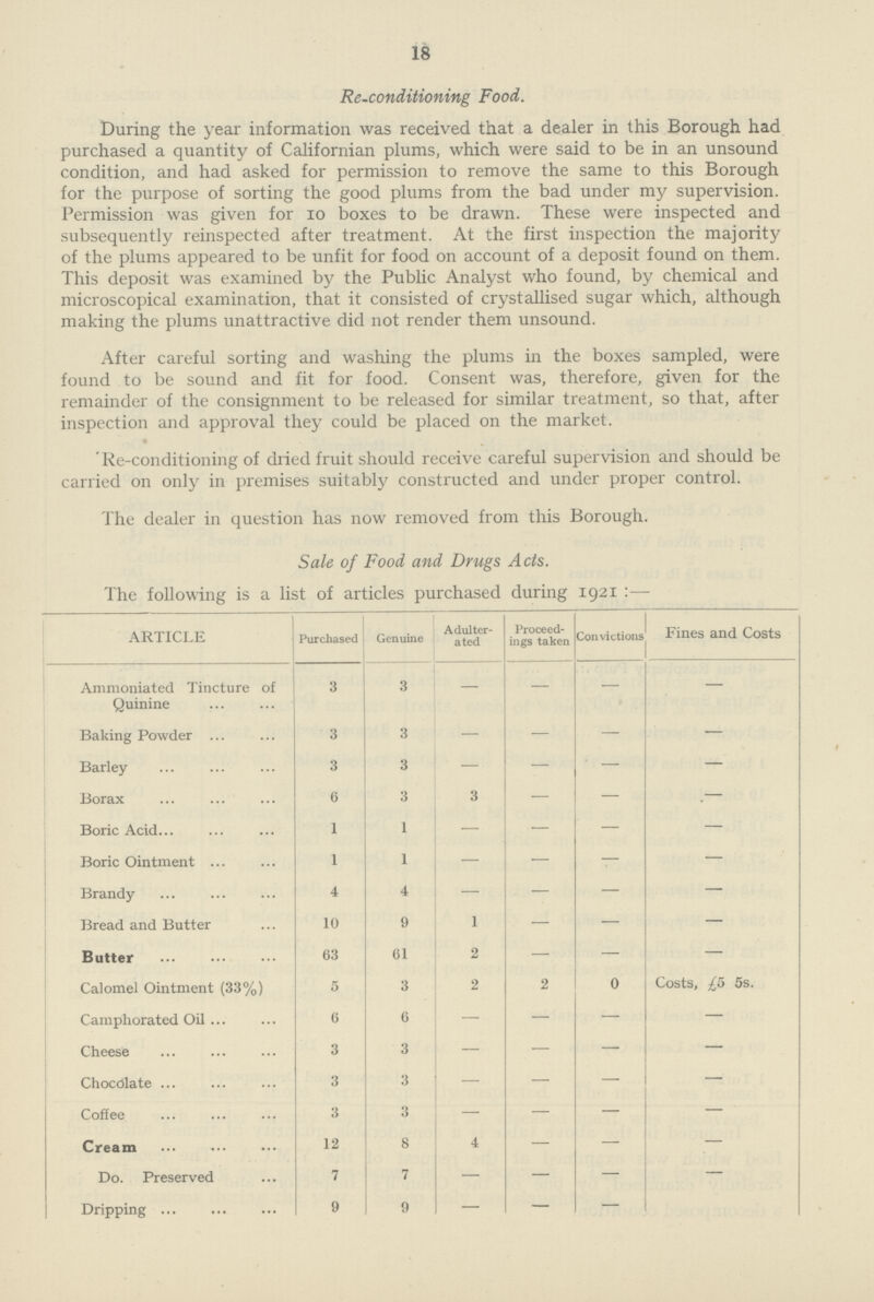 18 Re-conditioning Food. During the year information was received that a dealer in this Borough had purchased a quantity of Californian plums, which were said to be in an unsound condition, and had asked for permission to remove the same to this Borough for the purpose of sorting the good plums from the bad under my supervision. Permission was given for 10 boxes to be drawn. These were inspected and subsequently reinspected after treatment. At the first inspection the majority of the plums appeared to be unfit for food on account of a deposit found on them. This deposit was examined by the Public Analyst who found, by chemical and microscopical examination, that it consisted of crystallised sugar which, although making the plums unattractive did not render them unsound. After careful sorting and washing the plums in the boxes sampled, were found to be sound and fit for food. Consent was, therefore, given for the remainder of the consignment to be released for similar treatment, so that, after inspection and approval they could be placed on the market. • 'Re-conditioning of dried fruit should receive careful supervision and should be carried on only in premises suitably constructed and under proper control. The dealer in question has now removed from this Borough. Sale of Food and Drugs Acts. The following is a list of articles purchased during 1921:— ARTICLE Purchased Genuine Adulter ated Proceed ings taken Convictions and Costs Ammoniated Tincture of Quinine 3 3 — — — Baking Powder 3 3 — — — — Barley 3 3 — — ' — — Borax 6 3 3 — — Boric Acid 1 1 — — — — Boric Ointment 1 1 — — — — Brandy 4 4 — — — — Bread and Butter 10 9 1 — — — Butter 63 61 2 — — — Calomel Ointment (33%) 5 3 2 2 0 Costs, £5 5s. Camphorated Oil 6 6 — — — — Cheese 3 3 — — — — Chocolate 3 3 — — — — Coffee 3 3 — — — — Cream 12 8 4 — — — Do. Preserved 7 7 — — — — Dripping 9 9 — — —
