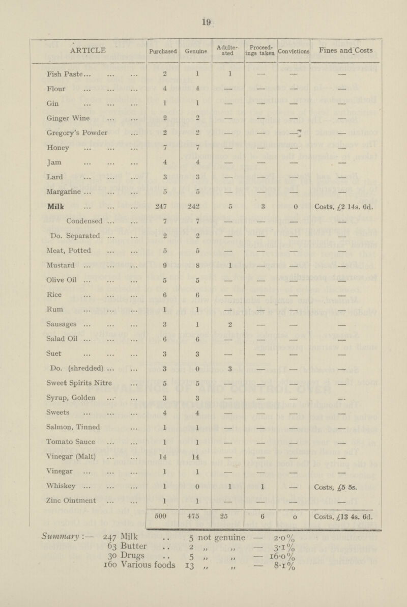 19 ARTICLE Purchased Genuine Adulte ated Proceed ings taken Convictions and Costs Fish Paste 2 1 1 — — — Flour 4 4 — — — — Gin 1 1 — — — — Ginger Wine 2 2 — — — — Gregory's Powder 2 2 — — — Honey 7 7 — — — — Jam 4 4 — — — . — Lard 3 3 — — — — Margarine 5 5 — — — — Milk 247 242 5 3 0 Costs, £2 14s. 6d. Condensed 7 7 — — — — Do. Separated 2 2 — — — — Meat, Potted 5 5 — — — — Mustard 9 8 1 — — — Olive Oil 5 5 — — — — Rice 6 6 — — — — Rum 1 1 — — — Sausages ... 3 1 2 — — — Salad Oil 6 6 — — — Suet 3 3 — — — — Do. (shredded) ... 3 0 3 — — — Sweet Spirits Nitre 5 5 — — — _ Syrup, Golden 3 3 — — — _ Sweets 4 4 — — — — Salmon, Tinned 1 1 — — — — Tomato Sauce 1 1 — — — Vinegar (Malt) 14 14 — — — — Vinegar 1 1 — — — — Whiskey 1 0 1 1 — Costs, £5 5s. Zinc Ointment 1 1 — — — — 500 475 25 6 0 Costs, £13 4s. 6d. Summary:— 247 Milk 5 not genuine — 2.0% 63 Butter 2 — 3.1% 30 Drugs 5 16.0% 160 Various foods 13 — 8.1%
