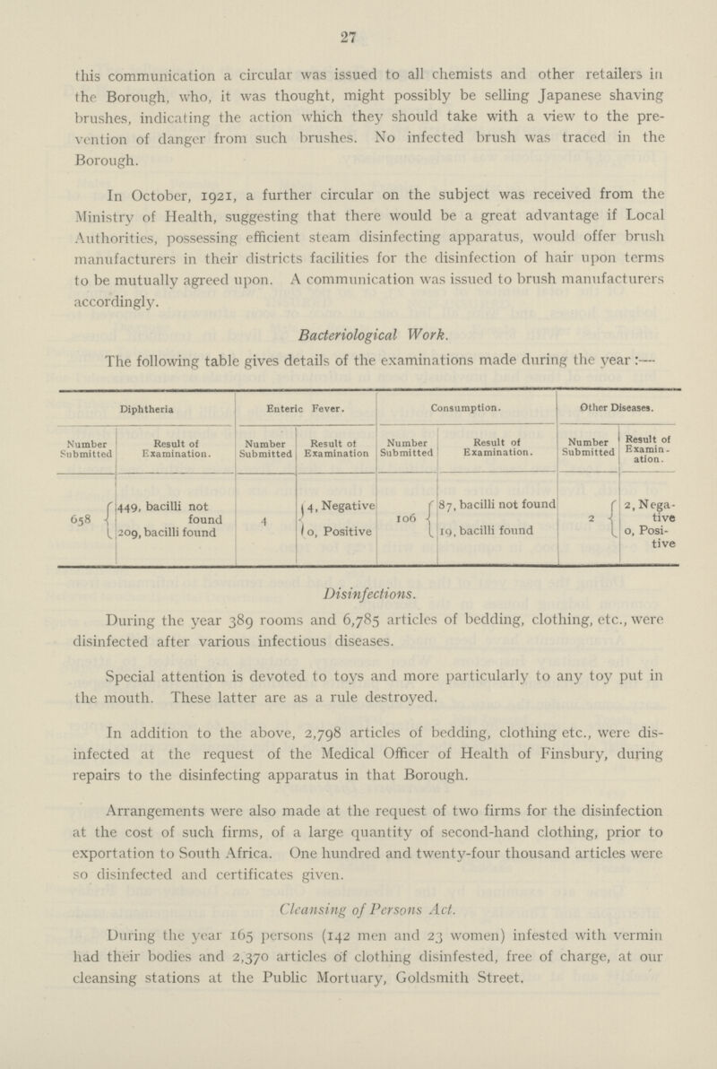 27 this communication a circular was issued to all chemists and other retailers in the Borough, who, it was thought, might possibly be selling Japanese shaving brushes, indicating the action which they should take with a view to the pre vention of danger from such brushes. No infected brush was traced in the Borough. In October, 1921, a further circular on the subject was received from the Ministry of Health, suggesting that there would be a great advantage if Local Authorities, possessing efficient steam disinfecting apparatus, would offer brush manufacturers in their districts facilities for the disinfection of hair upon terms to be mutually agreed upon. A communication was issued to brush manufacturers accordingly. Bacteriological Work. The following table gives details of the examinations made during the year:— Diphtheria Enteric Fever. Consumption. Other Diseases. Number Submitted Result of Examination. Number Submitted Result of Examination Number Submitted Result of Examination. Number Submitted Result of Examin ation. 658 449, bacilli not found 4 4, Negative 106 87, bacilli not found 2 2, Nega tive 209, bacilli found 0, Positive 19,bacilli found 0, Posi tive Disinfections. During the year 389 rooms and 6,785 articles of bedding, clothing, etc., were disinfected after various infectious diseases. Special attention is devoted to toys and more particularly to any toy put in the mouth. These latter are as a rule destroyed. In addition to the above, 2,798 articles of bedding, clothing etc., were dis infected at the request of the Medical Officer of Health of Finsbury, during repairs to the disinfecting apparatus in that Borough. Arrangements were also made at the request of two firms for the disinfection at the cost of such firms, of a large quantity of second-hand clothing, prior to exportation to South Africa. One hundred and twenty-four thousand articles were so disinfected and certificates given. Cleansing of Persons Act. During the year 165 persons (142 men and 23 women) infested with vermin had their bodies and 2,370 articles of clothing disinfested, free of charge, at our cleansing stations at the Public Mortuary, Goldsmith Street,