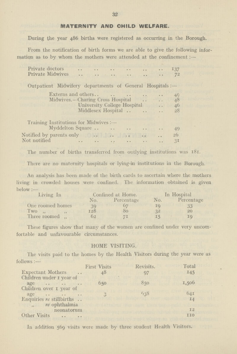 32 MATERNITY AND CHILD WELFARE. During the year 486 births were registered as occurring in the Borough. From the notification of birth forms we are able to give the following infor mation as to by whom the mothers were attended at the confinement:— Private doctors 137 Private Midwives 72 Outpatient Midwifery departments of General Hospitals:— Externs and others 49 Midwives.—Charing Cross Hospital 48 University College Hospital 46 Middlesex Hospital 28 Training Institutions for Midwives:— Myddelton Square 49 Notified by parents only 26 Not notified 31 The number of births transferred from outlying institutions was 181. There are no maternity hospitals or lying-in institutions in the Borough. An analysis has been made of the birth cards to ascertain where the mothers living in crowded houses were confined. The information obtained is given below:— living In Confined at Home. In Hospital No. Percentage No. Percentage One roomed homes 39 67 19 33 Two „ „ 128 80 32 20 Three roomed ,, 62 71 15 19 These figures show that many of the women are confined under very uncom fortable and unfavourable circumstances. HOME VISITING. The visits paid to the homes by the Health Visitors during the year were as follows:— First Visits Revisits. Total Expectant Mothers 48 97 145 Children under 1 year of age 650 850 1,506 Children over 1 year of age 3 638 641 Enquiries re stillbirths 14 „ re ophthalmia neonatorum 12 Other Visits 110 In addition 569 visits were made by three student Health Visitors.
