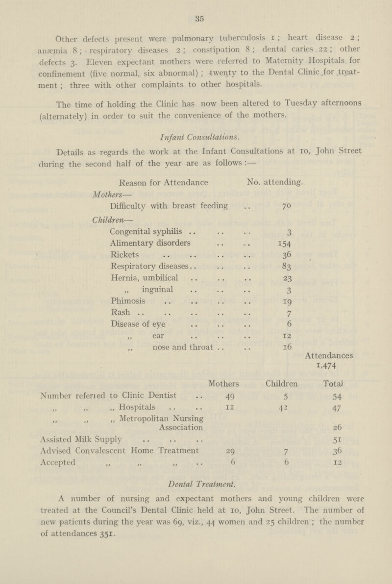 35 Other defects present were pulmonary tuberculosis 1; heart disease 2; anœemia 8; respiratory diseases 2; constipation 8; dental caries 22; other defects 3. Eleven expectant mothers were referred to Maternity Hospitals for confinement (five normal, six abnormal); twenty to the Dental Clinic for treat ment; three with other complaints to other hospitals. The time of holding the Clinic has now been altered to Tuesday afternoons (alternately) in order to suit the convenience of the mothers. Infant Consultations. Details as regards the work at the Infant Consultations at 10, John Street during the second half of the year are as follows:— Reason for Attendance No. attending. Mothers— Difficulty with breast feeding 70 Children— Congenital syphilis 3 Alimentary disorders 154 Rickets 36 Respiratory diseases 83 Hernia, umbilical 23 ,, inguinal 3 Phimosis 19 Rash 7 Disease of eye 6 ,, ear 12 „ nose and throat 16 Attendances 1,474 Mothers Children Total Number referred to Clinic Dentist 49 5 54 „ „ „ Hospitals 11 42 47 „ „ ,, Metropolitan Nursing Association 26 Assisted Milk Supply 51 Advised Convalescent Home Treatment 29 7 36 Accepted „ „ „ 6 6 12 Dental Treatment. A number of nursing and expectant mothers and young children were treated at the Council's Dental Clinic held at 10, John Street. The number of new patients during the year was 69, viz., 44 women and 25 children; the number of attendances 351.
