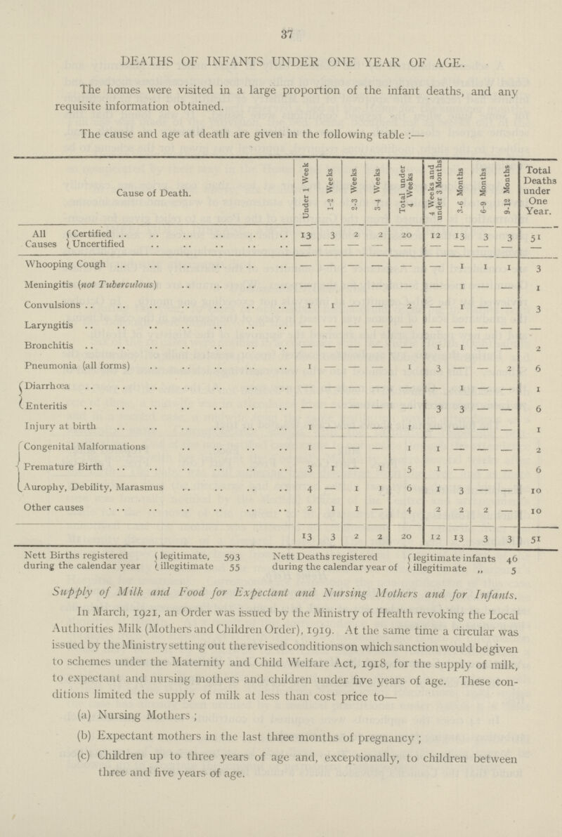 37 DEATHS OF INFANTS UNDER ONE YEAR OF AGE. The homes were visited in a large proportion of the infant deaths, and any requisite information obtained. The cause and age at death are given in the following table:— Cause of Death. Under 1 Week 1-2 Weeks 2-3 Weeks 3-4 Weeks Total under 4 Weeks 4 Weeks and under 3 Months 3-6 Months 6-9 Months 9-12 Months Total Deaths under One Year. All Causes Certified 13 3 2 2 20 12 13 3 3 51 Uncertified — — — — — — - - - - Whooping Cough — — — — — — 1 1 1 3 Meningitis (not Tuberculosus) - - - - - - 1 — — 1 Convulsions 1 1 — — 2 — 1 — — 3 Laryngitis - - - - - - - - - - Bronchitis — — — — — 1 1 — — 2 Pneumonia (all forms) 1 — — — 1 3 — — 2 6 Diarrhœa — — — — - — 1 - 1 Enteritis — — — 3 3 - - 6 Injury at birth 1 — — — 1 — — — - 1 Congenital Malformations 1 — — — 1 1 — 2 Premature Birth 3 1 1 5 1 - - - 6 Aurophy, Debility, Marasmus 4 — 1 1 6 1 3 — - 10 Other causes 2 1 1 — 4 2 2 2 - 10 13 3 2 2 20 12 13 3 3 51 Nett Births registered legitimate, 593 Nett Deaths registered legitimate infants 46 during the calendar year illegitimate 55 during the calendar year of illegitimate ,, 5 Supply of Milk and Food for Expectant and Nursing Mothers and for Infants. In March, 1921, an Order was issued by the Ministry of Health revoking the Local Authorities Milk (Mothers and Children Order), 1919. At the same time a circular was issued by the Ministry setting out the revised conditions on which sanction would be given to schemes under the Maternity and Child Welfare Act, 1918, for the supply of milk, to expectant and nursing mothers and children under five years of age. These con ditions limited the supply of milk at less than cost price to— (a) Nursing Mothers; (b) Expectant mothers in the last three months of pregnancy; (c) Children up to three years of age and, exceptionally, to children between three and five years of age.