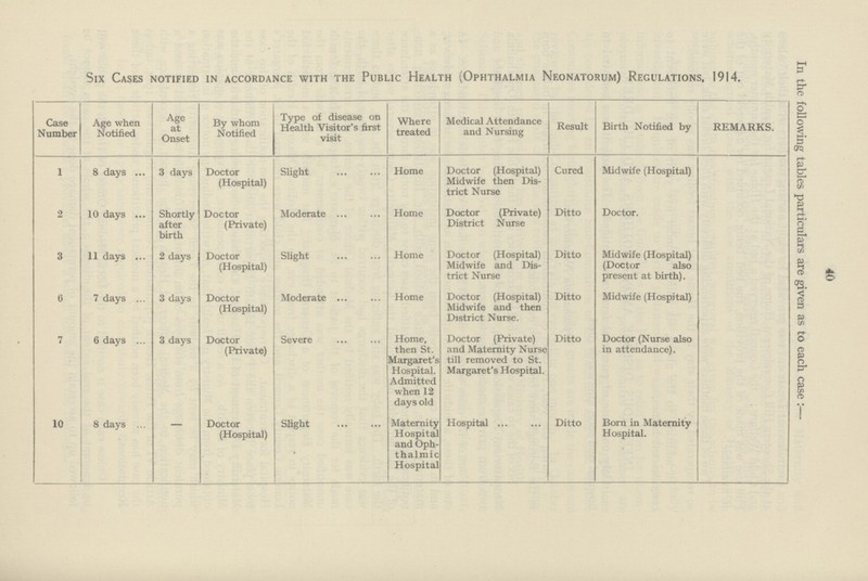40 In the following tables particulars are given as to each case:— Six Cases notified in accordance with the Public Health (Ophthalmia Neonatorum) Regulations, 1914. Case Number Age when Notified Age at Onset By whom Notified Type of disease on Health Visitor's first visit Where treated Medical Attendance and Nursing Result Birth Notified by REMARKS. 1 8 days 3 days Doctor (Hospital) Slight Home Doctor (Hospital) Midwife then Dis trict Nurse Cured Midwife (Hospital) 2 10 days Shortly after birth Doctor (Private) Moderate Home Doctor (Private) District Nurse Ditto Doctor. 3 11 days 2 days Doctor (Hospital) Slight Home Doctor (Hospital) Midwife and Dis trict Nurse Ditto Midwife (Hospital) (Doctor also present at birth). 6 7 days 3 days Doctor (Hospital) Moderate Home Doctor (Hospital) Midwife and then District Nurse. Ditto Midwife (Hospital) 7 6 days 3 days Doctor (Private) Severe Home, then St. Margaret's Hospital. Admitted when 12 days old Doctor (Private) and Maternity Nurse till removed to St. Margaret's Hospital. Ditto Doctor (Nurse also in attendance). 10 8 days - Doctor (Hospital) Slight Maternity Hospital and Oph thalmic Hospital Hospital Ditto Born in Maternity Hospital.