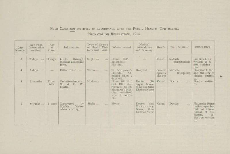 41 Four Cases not notified in accordance with the Public Health (Ophthalmia Neonatorum) Regulations, 1914. Case Number Age when Information received Age at Onset Information Type of disease on Health Visi tor's first visit. Where treated Medical Attendance and Nursing. Result Birth Notified REMARKS. 5 15 days 3 days L.C.C. through Medical assistance form. Slight Home. O.P. Moorfields Hospital. — Cured Midwife (Institution) Institution written to re non-notifica tion. 4 7 days - Ditto ditto Severe St. Margaret's Hospital. Ad mitted when 7 days old. Hospital Corneal opacity one eye Midwife (Hospital) Hospital, L.C.C and Ministry of Health written to. 8 2 months From birth On attendance at M. & C. W. Centre. Moderate Home till 12th Oct., 1921, then removed to St. Margaret's Hos pital. Admitted when 2 months old. Doctor (10 days) Nurse (3 weeks) then District Nurse Cured Doctor. Doctor written to. 9 6 weeks 6 days Discovered by Health Visitor when visiting. Slight Home Doctor and Maternity Nurse, then District Nurse Cured Doctor Maternity Nurse bathed eyes but did not inform doctor of dis charge. In titution written to.