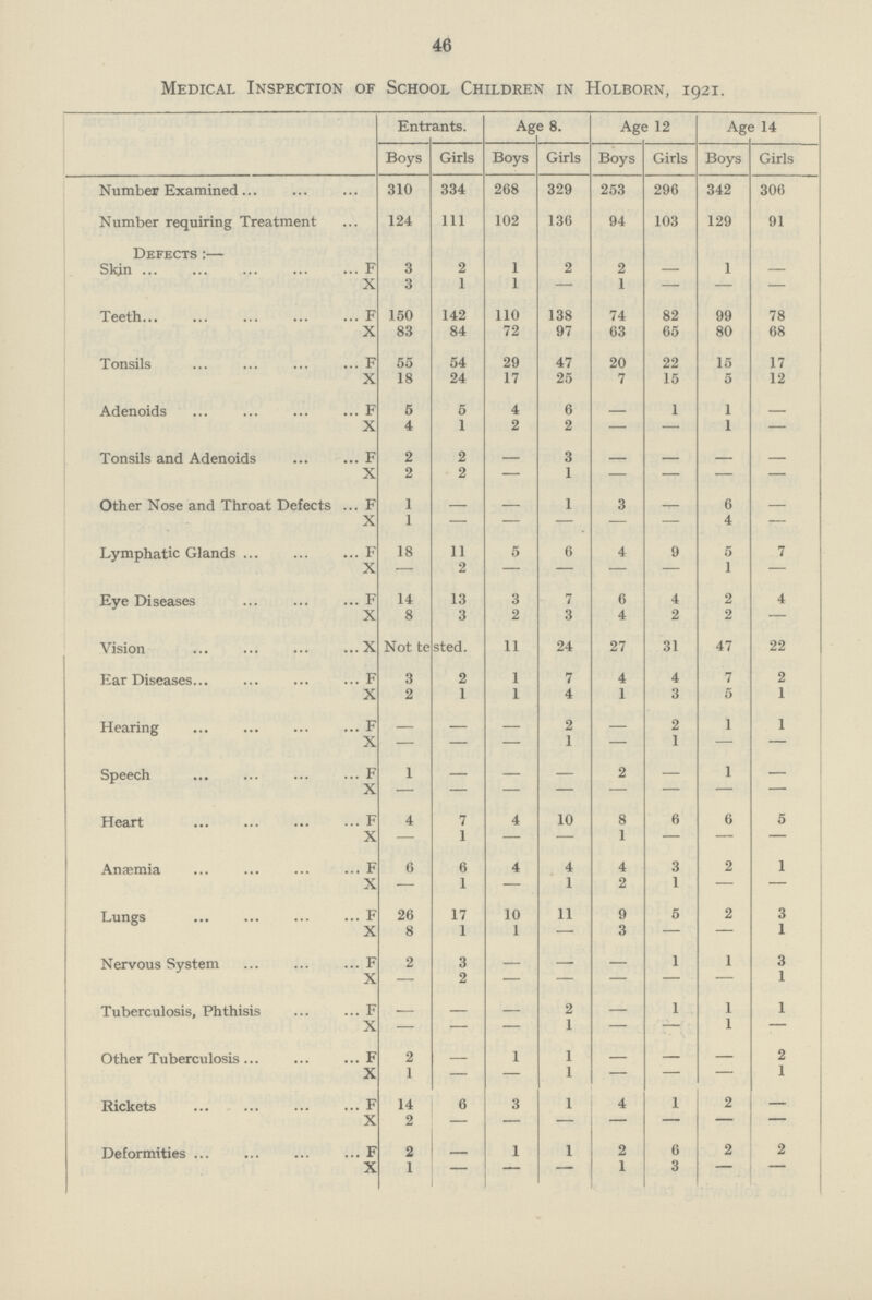 46 Medical Inspection of School Children in Holborn, 1921. Entrants. Age 8. Age 12 Age 14 Boys Girls Boys Girls Boys Girls Boys Girls Number Examined 310 334 268 329 253 296 342 306 Number requiring Treatment 124 111 102 136 94 103 129 91 Defects:— Skin F 3 2 1 2 2 - 1 - X 3 1 1 — 1 — — - Teeth F 150 142 110 138 74 82 99 78 X 83 84 72 97 63 65 80 68 Tonsils F 55 54 29 47 20 22 15 17 X 18 24 17 25 7 15 5 12 Adenoids F 5 5 4 6 - 1 1 - X 4 1 2 2 — — 1 — Tonsils and Adenoids F 2 2 - 3 - - - X 2 2 - 1 — — — — Other Nose and Throat Defects F 1 - - 1 3 - 6 - X 1 - - - - - 4 — Lymphatic Glands F 18 11 5 6 4 9 5 7 X —- 2 - - — — 1 — Eye Diseases F 14 13 3 7 6 4 2 4 X 8 3 2 3 4 2 2 — Vision X Not tested. 11 24 27 31 47 22 Ear Diseases F 3 2 1 7 4 4 7 2 X 2 1 1 4 1 3 5 1 Hearing F - - - 2 - 2 1 1 X - — - 1 — 1 — - Speech F 1 - - - 2 - 1 - X - - - - - - - - Heart F 4 7 4 10 8 6 6 5 X — 1 — - 1 — — - Anœmia F 6 6 4 4 4 3 2 1 X - 1 — 1 2 1 — — Lungs F 26 17 10 11 9 5 2 3 X 8 1 1 - 3 - — 1 Nervous System F 2 3 - - - 1 1 3 X — 2 - - - - - 1 Tuberculosis, Phthisis F - - - 2 - 1 1 1 X — — - 1 — — 1 — Other Tuberculosis F 2 1 1 — — — 2 X 1 — — 1 — — — 1 Rickets F 14 6 3 1 4 1 2 X 2 - - - - - - - Deformities F 2 - 1 1 2 6 2 2 X 1 — - - 1 3 - -