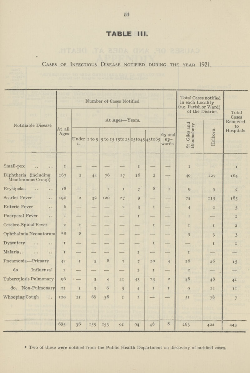 54 TABLE III. Cases of Infectious Disease notified during the year 1921. Notifiable Disease Number of Cases Notified Total Cases notified in each Locality (e.g. Parish or Ward) of the District. Total Cases Removed to Hospitals At all Ages At Ages—Years. St. Giles and Bloomsbury. Holborn. Under 1. 1 to 5 5 to 15 I5 to 25 25 to 45 45 to 65 65 and up wards Small-pox 1 - - - - 1 - - 1 - 1 Diphtheria (including Membranous Croup) 167 2 44 76 27 16 2 — 40 127 164 Erysipelas 18 — — 1 1 7 8 1 9 9 7 Scarlet Fever 190 2 32 120 27 9 — — 75 115 185 Enteric Fever 6 - — — 2 3 1 - 4 2 5 Puerperal Fever 1 - — — — 1 — — 1 - 1 Cerebro-Spinal Fever 2 1 — - — - 1 — 1 1 2 Ophthalmia Neonatorum *8 8 - - - - - - 5 3 3 Dysentery 1 - - - - - 1 — - 1 1 Malaria 1 — — — — 1 — — 1 - — Pneumonia—Primary 42 1 5 8 7 7 10 4 16 26 15 do. Influenzal 2 — - — — 1 1 — 2 - — Tuberculosis Pulmonary 96 — 3 4 21 43 23 2 48 48 41 do. Non-Pulmonary 21 1 3 6 5 4 1 1 9 12 11 Whooping Cough 129 21 68 38 1 1 - - 51 78 7 685 36 155 253 91 94 48 8 263 422 443 * Two of these were notified from the Public Health Department on discovery of notified cases.