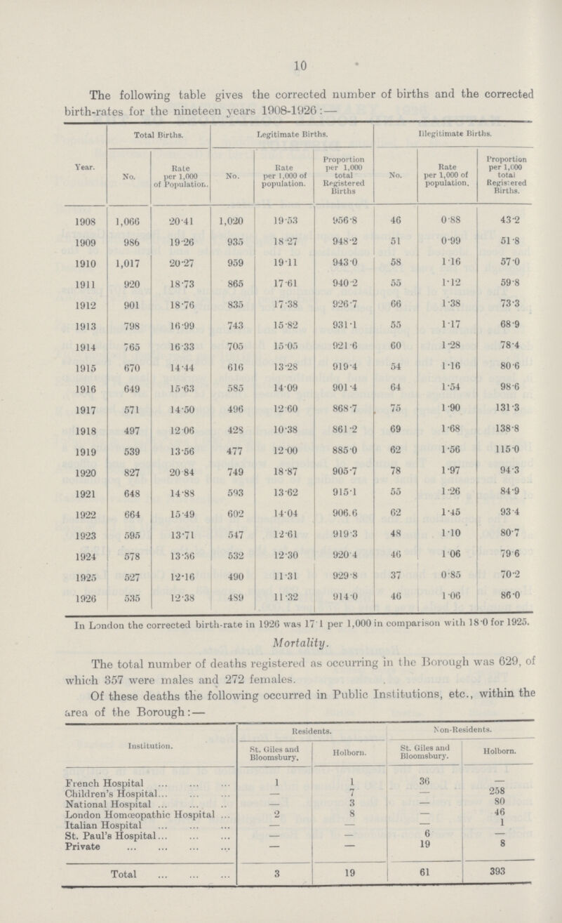 10 The following table gives the corrected number of births and the corrected birth-rates for the nineteen years 1908-1926:— Year. Total Births. Legitimate Births. Illegitimate Births. No. Rate per 1,000 of Population. No. Rate per 1,000 of population. Proportion per 1,000 total Registered Births No. Rate per 1,000 of population. Proportion per 1,000 total Registered Births. 1908 1,066 20. 41 1,020 19.53 956.8 46 0.88 43.2 1909 986 19.26 935 18 .27 948.2 51 0.99 51.8 1910 1,017 20.27 959 19.11 943 0 58 1 16 57.0 1911 920 18.73 865 17.61 940.2 55 1.12 59.8 1912 901 18.76 835 17.38 926.7 66 1 .38 73.3 1913 798 16.99 743 15.82 931.1 55 1.17 68.9 1914 765 16 33 705 15.05 921.6 60 1.28 78.4 1915 670 14.44 616 13.28 919.4 54 1.16 80.6 1916 649 15.63 585 14.09 901.4 64 1.54 98.6 1917 571 14.50 496 12.60 868.7 75 1.90 131.3 1918 497 12.06 428 10.38 861.2 69 1.68 138.8 1919 539 13.56 477 12 00 885 0 62 1.56 115.0 1920 827 20.84 749 18.87 905.7 78 1.97 94.3 1921 648 14.88 593 13.62 915.1 55 1.26 84.9 1922 664 15.49 602 14.04 906.6 62 1.45 93.4 1923 595 13.71 547 1.2.61 919.3 48 1.10 80.7 1924 578 13.36 532 12.30 920 .4 46 106 79 .6 1925 527 12.16 490 11.31 929.8 37 0.85 70.2 1926 535 12.38 4S9 11.32 914.0 46 1.06 86.0 In London the corrected birth rate in 1926 was 171 per 1,000 in comparison with 18 0 for 1925. Mortality. The total number of deaths registered as occurring in the Borough was 629, of which 357 were males and 272 females. Of these deaths the following occurred in Public Institutions, etc., within the area of the Borough:— Institution. Residents. Non.Residents. St. Giles and Bloomsbury. Holborn. St. Giles and Bloomsbury. Holborn. French Hospital 1 1 36 — Children's Hospital — 7 — 258 National Hospital — 3 — 80 London Homoeopathic Hospital 2 8 — 46 Italian Hospital — — — 1 St. Paul's Hospital — — 6 — Private — — 19 8 Total 3 19 61 393