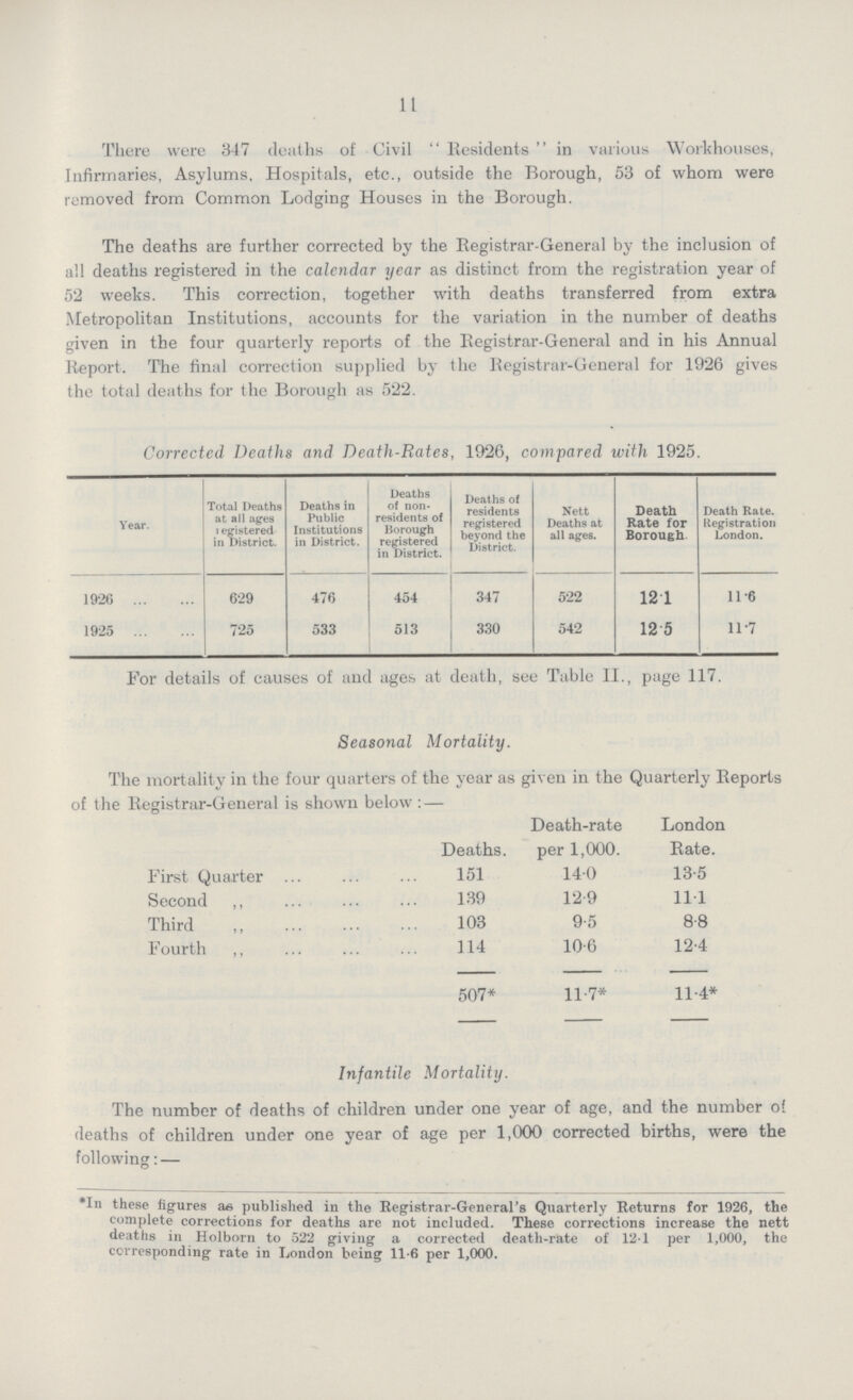 11 There were 347 deaths of Civil Residents in various Workhouses, Infirmaries, Asylums, Hospitals, etc., outside the Borough, 53 of whom were removed from Common Lodging Houses in the Borough. The deaths are further corrected by the Registrar-General by the inclusion of all deaths registered in the calendar year as distinct from the registration year of 52 weeks. This correction, together with deaths transferred from extra Metropolitan Institutions, accounts for the variation in the number of deaths given in the four quarterly reports of the Registrar-General and in his Annual Report. The final correction supplied by the Registrar-General for 1926 gives the total deaths for the Borough as 522. Corrected Deaths and Death- Rates, 1926, compared with 1925. Year. Total Deaths at all ages registered in District. Deaths in Public Institutions in District. Deaths of non residents of Borough registered in District. Deaths of residents registered beyond the District. Nett Deaths at all ages. Death Rate for Borough Death Rate. Registration London. 1926 629 476 454 347 522 12.1 11-6 1925 725 533 513 330 542 12.5 11.7 For details of causes of and ages at death, see Table II., page 117. Seasonal Mortality. The mortality in the four quarters of the year as given in the Quarterly Reports of the Registrar-General is shown below : — Deaths. Death-rate per 1,000. London Rate. First Quarter 151 14.0 13.5 Second ,, 139 12.9 11.1 Third 103 9.5 8.8 Fourth ,, 114 10.6 12.4 507* 11.7* 11.4* Infantile Mortality. The number of deaths of children under one year of age, and the number of deaths of children under one year of age per 1,000 corrected births, were the following: — *In these figures as published in the Registrar-General's Quarterly Returns for 1926, the complete corrections for deaths are not included. These corrections increase the nett deaths in Holborn to 522 giving a corrected death-rate of 121 per 1,000, the corresponding rate in London being 11.6 per 1,000.