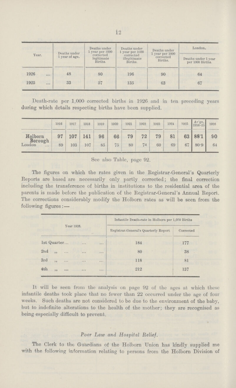 12 Year. Deaths under 1 year of age. Deaths under 1 year per 1000 corrected legitimate Births. Deaths under 1 year per 1000 corrected illegitimate Births. Deaths under 1 year per 1000 corrected Births. London. Deaths under 1 year per 1000 Births. 1926 48 80 196 90 64 1925 33 57 135 63 67 Death-rate per 1,000 corrected births in 1926 and in ten preceding years during which details respecting births have been supplied. 1916 1917 1918 1919 1920 1921 1922 1923 1924 1925 Av'ge, 1916-25 1926 Holborn Borough 97 107 141 96 66 79 72 79 81 63 88.1 90 London 89 103 107 85 75 80 60 69 67 80.9 64 See also Table, page 92. The figures on which the rates given in the Registrar-General's Quarterly Reports are based are necessarily only partly corrected; the final correction including the transference of births in institutions to the residential area of the parents is made before the publication of the Registrar-General's Annual Report. The corrections considerably modify the Holborn rates as will be seen from the following figures: — Year 1926. Infantile Death-rate in Holborn per 1,000 Births Registrar-General's Quarterly Report Corrected 1st Quarter 184 177 2nd ,, 80 38 3rd ,, 118 81 4th ,, 212 137 It will be seen from the analysis on page 92 of the ages at which these infantile deaths took place that no fewer than 22 occurred under the age of four weeks. Such deaths are not considered to be due to the environment of the baby, but to indefinite alterations to the health of the mother; they are recognised as being especially difficult to prevent. Poor Law and Hospital Relief. The Clerk to the Guardians of the Holborn Union has kindly supplied mo with the following information relating to persons from the Holborn Division of