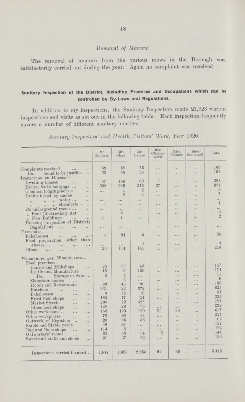 18 Removal of Manure. The removal of manure from the various mews in the Borough was satisfactorily carried out during the year. Again no complaint was received. Sanitary Inspection of the District, including Premises and Occupations which can be controlled by By-Laws and Regulations. In addition to my inspections, the Sanitary Inspectors made 21,923 various inspections and visits as set out in the following table. Each inspection frequently covers a number of different sanitary matters. Sanitary Inspectors' and Health Visitors' Work, Year 1926. Mr. Bennett Mr. Clark Mr. Larard Miss Charles worth Miss Shinnie Miss Stock well Total Complaints received 39 58 66 ... ... ... 163 Do. found to be justified 39 58 65 ... ... ... 162 Inspection of Houses— Dwelling-houses 57 160 80 1 ... ... 298 Houses let in lodgings 322 296 216 37 ... ... 871 Common lodging-houses ... 1 2 ... ... ... 3 Drains tested by smoke ... 5 2 ... ... ... 7 ,, ,, ,, water ... ... ... ... ... ... ... ... ,, ,, ,, chemicals 1 ... ... ... ... ... 1 Re underground rooms ... ... ... ... ... ... ... „ Rent (Restriction) Act ... 2 ... ... ... ... 2 ., New Buildings 1 1 ... ... ... ... 2 Housing (Inspection of District) Regulations ... ... ... ... ... ... • •• Factories — Bakehouses 5 24 6 ... ... ... 35 Food preparation (other than above) ... ... 4 ... ... ... 4 Other 23 114 141 ... ... ... 278 Workshops and Workplaces- Food premises: Dairies and Milkshops 28 76 53 ... ... ... 157 Ice Cream, Manufacture 15 9 150 ... ... ... 174 Do. Storage or Sale 8 3 ... ... ... ... 11 Slaughter-houses ... 6 ... ... ... ... 6 Hotels and Restaurants 63 45 90 ... ... ... 198 Butchers 231 22 372 ... ... ... 625 Bakehouses 3 18 10 ... ... ... 31 Fried Fish shops 185 17 24 ... ... ... 226 Market Streets 296 72 423 ... ... ... 791 Other food shops 128 28 76 ... ... ... 232 Other workshops 153 193 160 51 60 ... 617 Other workplaces 76 88 57 ... ... ... 221 Outworkers' Registers 23 26 53 ... ... ... 102 Stable and Stable yards 46 81 ... ... ... ... 127 Rag and Bone shops 114 8 ... ... ... ... 122 Outworkers' rooms 32 53 54 2 ... ... +141 Sweetstuff stalls and shops 37 37 62 ... ... ... 136 Inspections carried forward 1,847 1,385 2,036 91 60 - 5.418