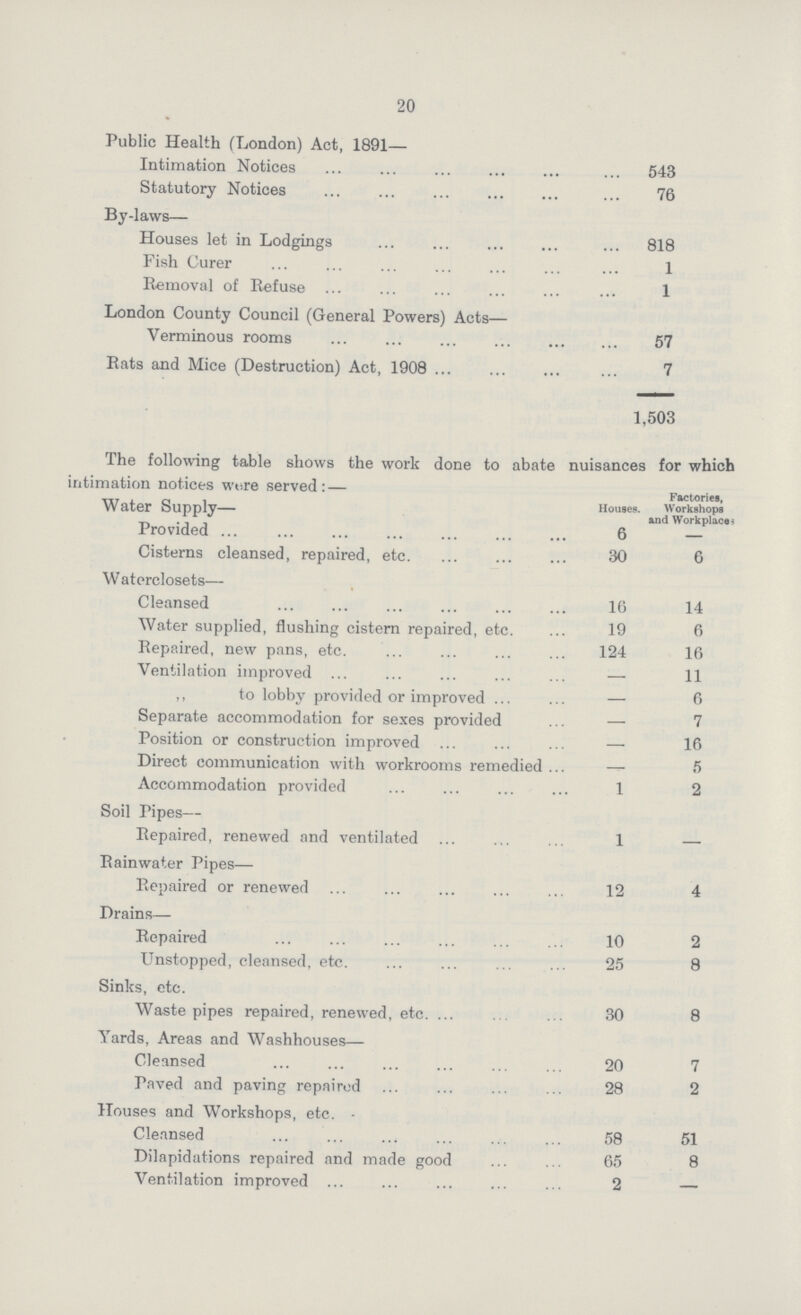 20 Public Health (London) Act, 1891— Intimation Notices 543 Statutory Notices 76 By-laws— Houses let in Lodgings 818 Fish Curer 1 Removal of Refuse 1 London County Council (General Powers) Acts— Verminous rooms 57 Rats and Mice (Destruction) Act, 1908 7 1,503 The following table shows the work done to abate nuisances for which intimation notices were serves:- Water Supply— Houses. Factories, Workshops and Workplaces Provided 6 - Cisterns cleansed, repaired, etc. 30 6 Waterclosets— Cleansed 16 14 Water supplied, flushing cistern repaired, etc. 19 6 Repaired, new pans, etc. 124 16 Ventilation improved - 11 ,, to lobby provided or improved ... - 6 Separate accommodation for sexes provided - 7 Position or construction improved - 16 Direct communication with workrooms remedied ... - 5 Accommodation provided 1 2 Soil Pipes— Repaired, renewed and ventilated 1 - Rainwater Pipes— Repaired or renewed 12 4 Drains— Repaired 10 2 Unstopped, cleansed, etc. 25 8 Sinks, etc. Waste pipes repaired, renewed, etc. ... 30 8 Yards, Areas and Washhouses— Cleansed 20 7 Paved and paving repaired 28 2 Houses and Workshops, etc. - Cleansed 58 51 Dilapidations repaired and made good 65 8 Ventilation improved 2 -