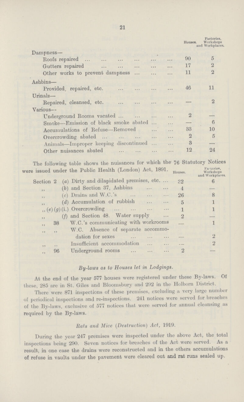 21  Houses Factories, Workshops and Workplaces. Dampness— Roofs repaired 90 5 Gutters repaired 17 2 Other works to prevent dampness 11 2 Ashbins— Provided, repaired, etc. 46 11 Urinals— Repaired, cleansed, etc. - 2 Various— Underground Rooms vacated 2 - Smoke—Emission of black smoke abated ... - 6 Accumulations of Refuse—Removed 33 10 Overcrowding abated 2 5 Animals—Improper keeping discontinued ... 3 - Other nuisances abated 12 24 The following table shows the nuisances for which the 76 Statutory Notices were issued under the Public Health (London) Act. 1891. Houses. Factories, Workshops and Workplaces. Section 2 (a) Dirty and dilapidated premises, etc. ... 32 6 ,, (b) and Section 37, Ashbins 4 - ,, (c) Drains and W.C.'s 26 8 ,, (d) Accumulation of rubbish 5 1 ,, (e) (g) (i.) Overcrowding 1 1 ,, (f) and Section 48. Water supply 2 - ,, 38 W.C.'s communicating with workrooms - 1 ,, ,, W.C. Absence of separate accommo dation for sexes - 2 ,, ,, Insufficient accommodation - 2 ,, 96 Underground rooms 2 - By-laws as to Houses let in Lodgings. At the end of the year 577 houses were registered under these By-laws. Of these, 285 are in St. Giles and Bloomsbury and 292 in the Holborn District. There were 871 inspections of these premises, excluding a very large number of periodical inspections and re-inspections. 241 notices were served for breaches of the By-laws, exclusive of 577 notices that were served for annual cleansing as required by the By-laws. Rats and Mice (Destruction) Act, 1919. During the year 247 premises were inspected under the above Act, the total inspections being 290. Seven notices for breaches of the Act were served. As a result, in one case the drains were reconstructed and in the others accumulations of refuse in vaults under the pavement were cleared out and rat runs sealed up.