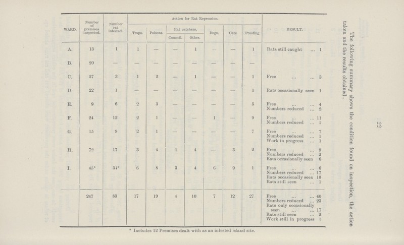 22 WARD. Number of premises inspected. Number rat infested. Action for Rat Repression. RESULT. crf- pr* cd p H ja P CJ CD & -H 2 P- tz cd O * 2 cd e* CO P c CTQ ct- 73 C §- 3 £ 5 £. v ^ co • a4 o 3 Ui c+- sr cd O o P & e-t- o P O c p a. o p 5' Hi cd o <Tt- o P ct p- cd 8 c+- o p Traps. Poisons. Rat catchers. Dogs. Cats. Proofing. Council. Other. A. 13 1 1 — 1 - — 1 Rats still caught 1 B. 20 — — — — — — — C. 27 3 I 2 — 1 — — 1 Free 3 D. 22 1 — — — — — — 1 Rats occasionally seen 1 E. 9 6 2 3 — — — — 5 Free 4 Numbers reduced 2 F. 24 12 2 1 — — 1 — 9 Free 11 Numbers reduced 1 G. 15 9 •2 1 — — — — 7 Free 7 Numbers reduced 1 Work in progress 1 H. 72 17 3 4 1 4 3 2 Free 9 Numbers reduced 2 Rats occasionally seen 6 I. 45* 31* 6 8 3 4 C 9 1 Free 6 Numbers reduced 17 Hats occasionally seen 10 Rats still teen 1 247 83 17 19 4 10 7 12 27 Free 40 Numbers reduced 23 Rats only occasionally seen 17 Rats still seen 2 Work still in progress I * Includes 12 Premises dealt with us an infested island site.